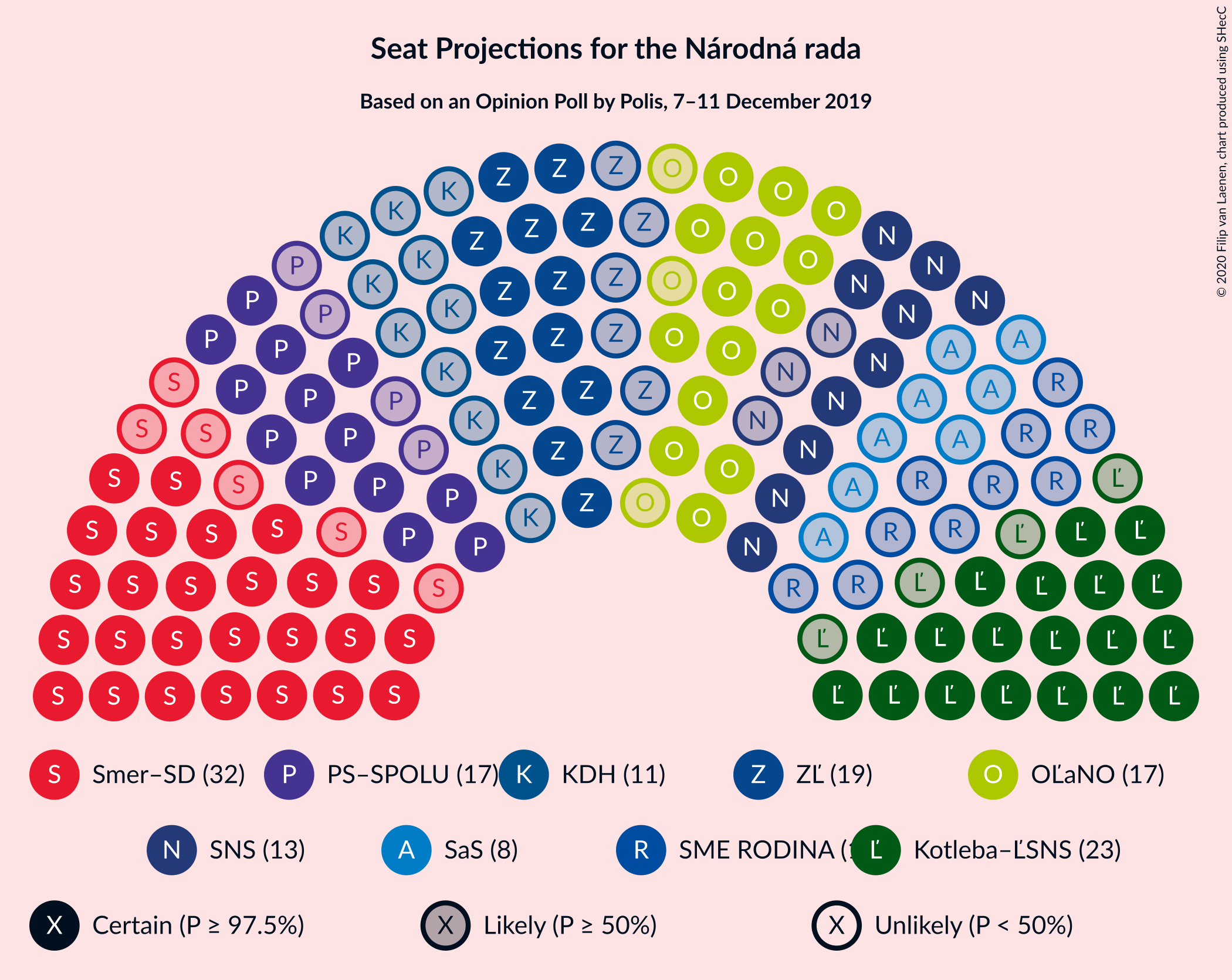 Graph with seating plan not yet produced