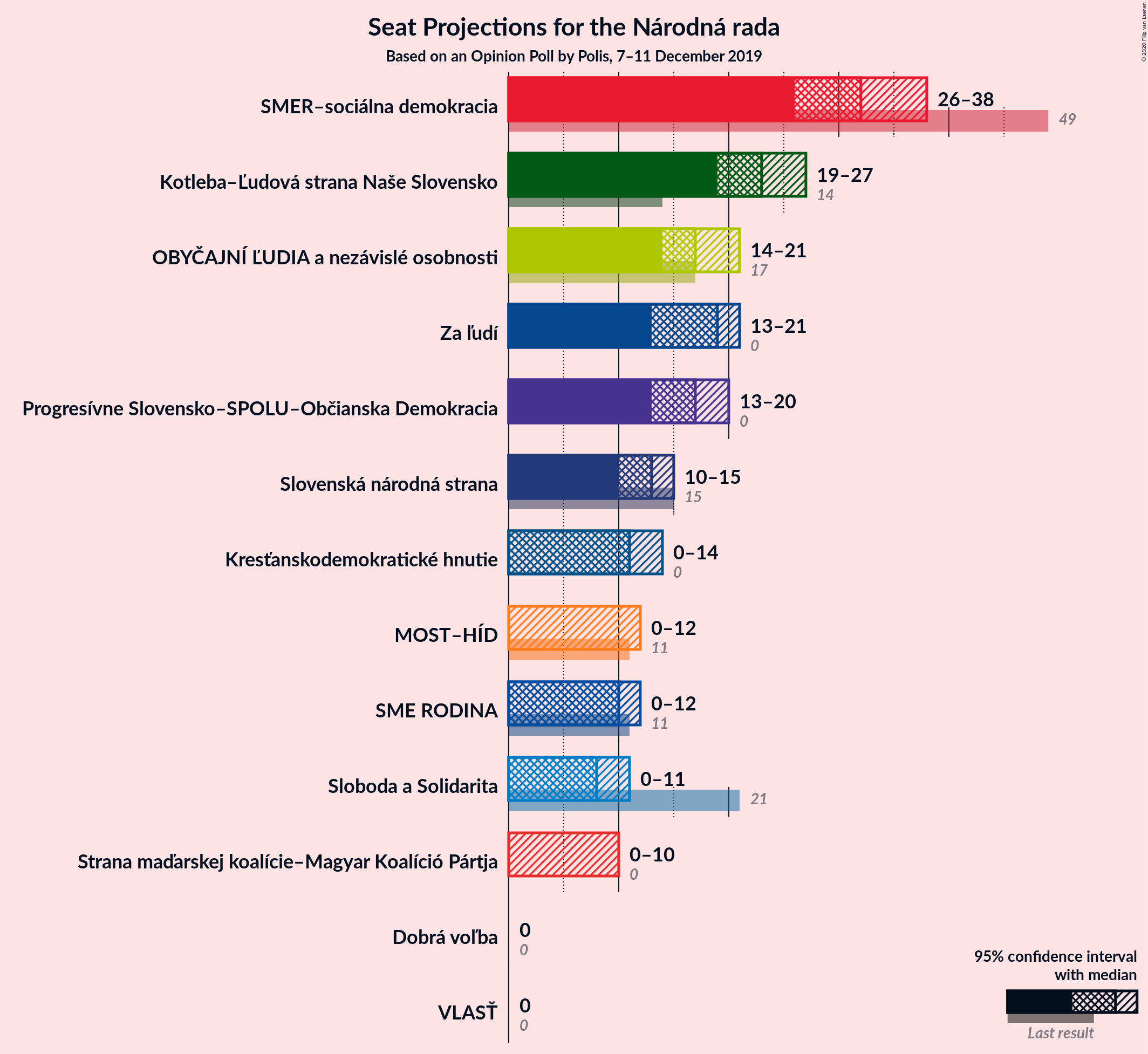 Graph with seats not yet produced