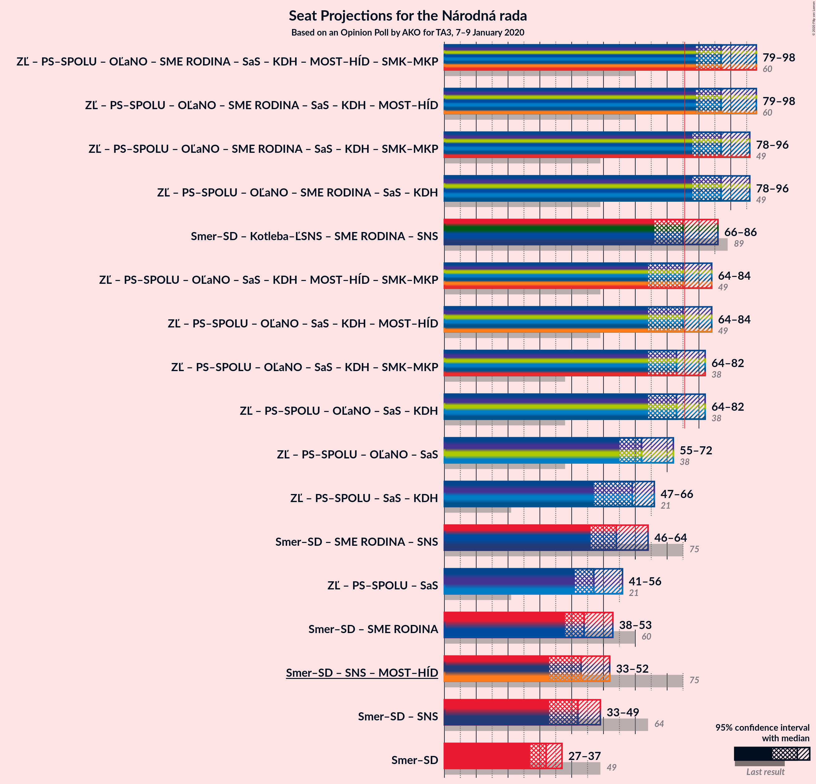 Graph with coalitions seats not yet produced