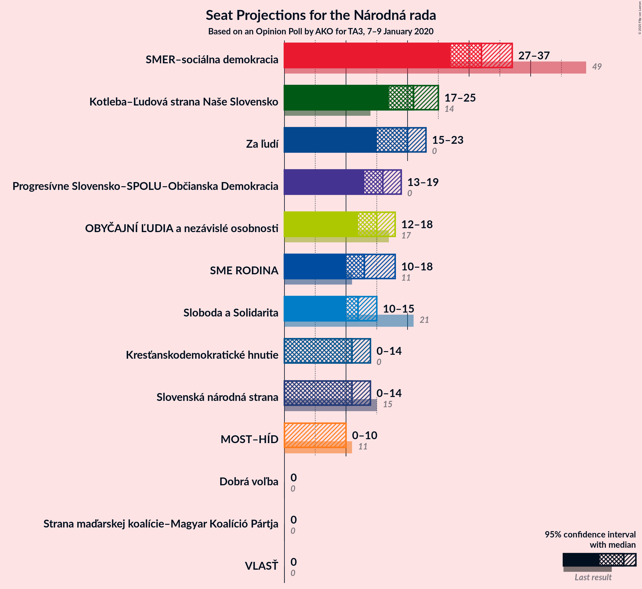 Graph with seats not yet produced