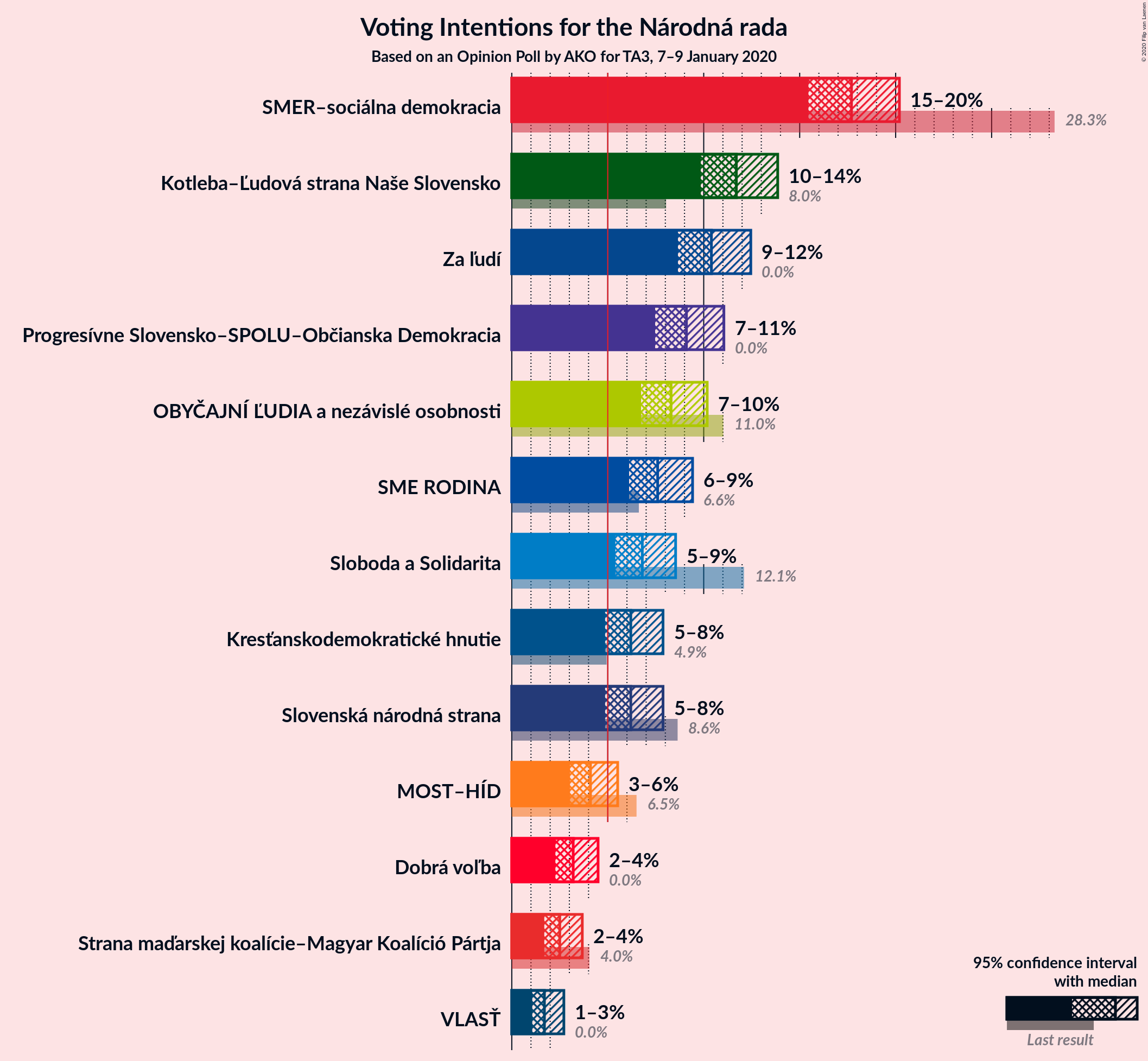 Graph with voting intentions not yet produced