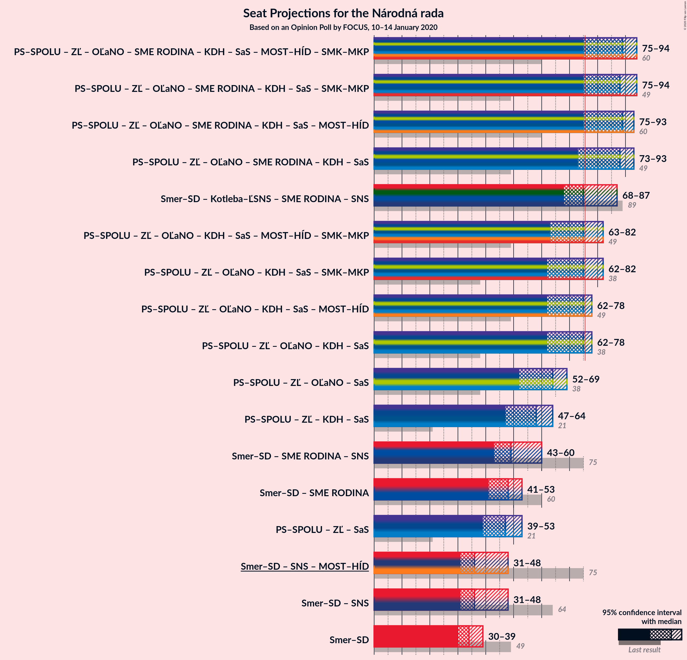 Graph with coalitions seats not yet produced