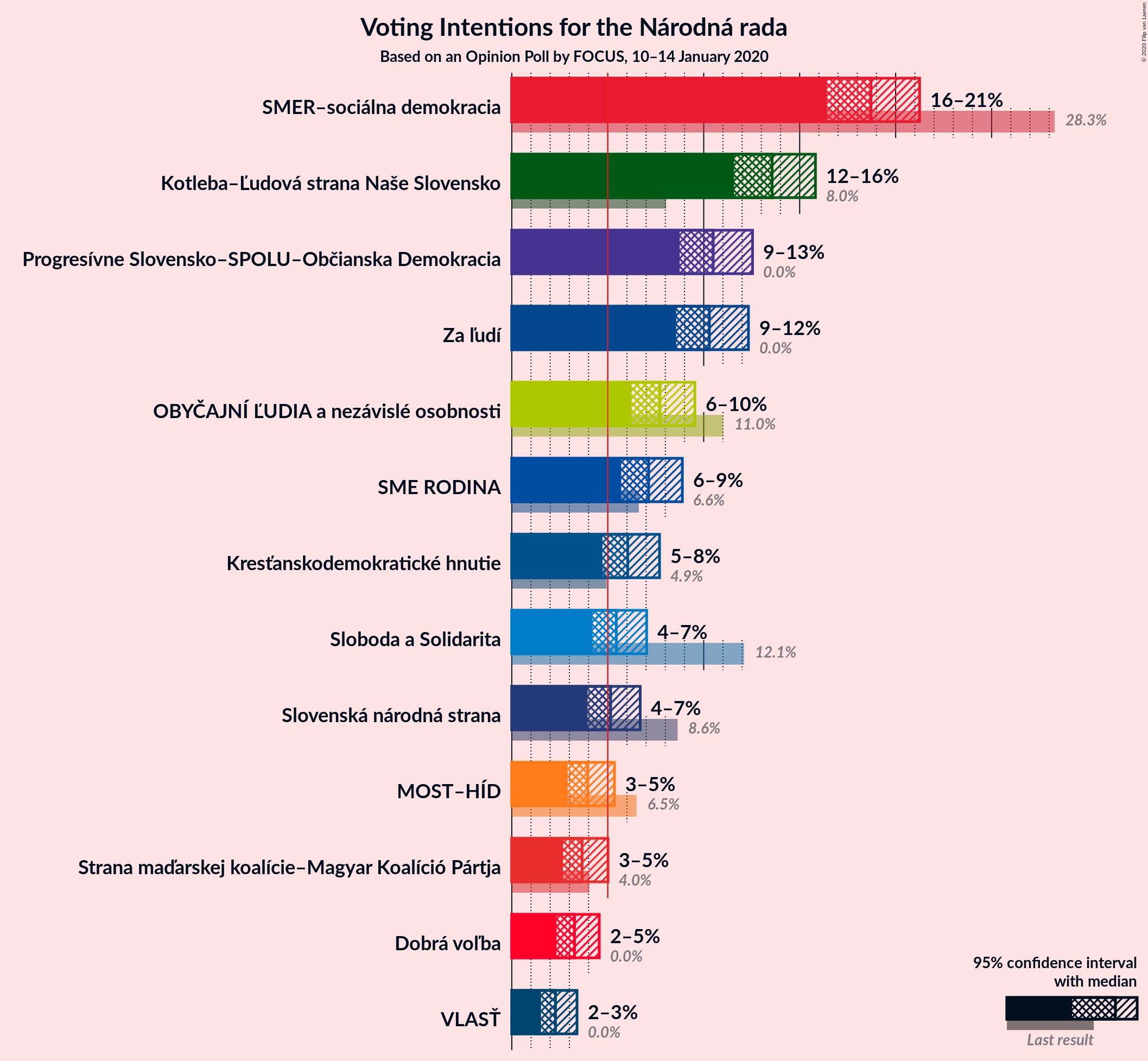 Graph with voting intentions not yet produced