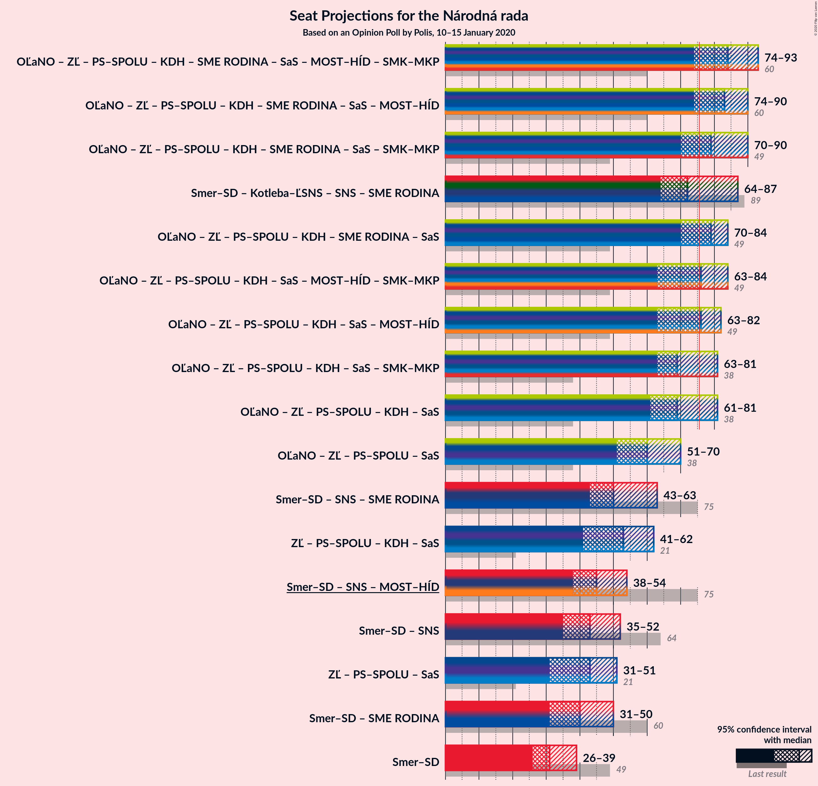 Graph with coalitions seats not yet produced