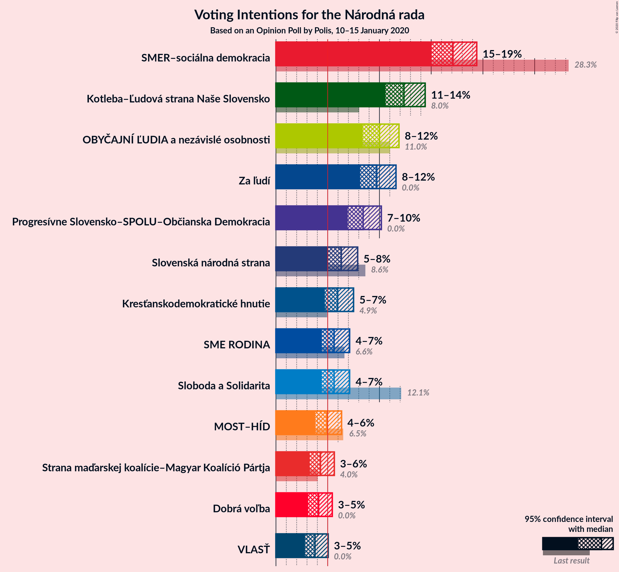 Graph with voting intentions not yet produced