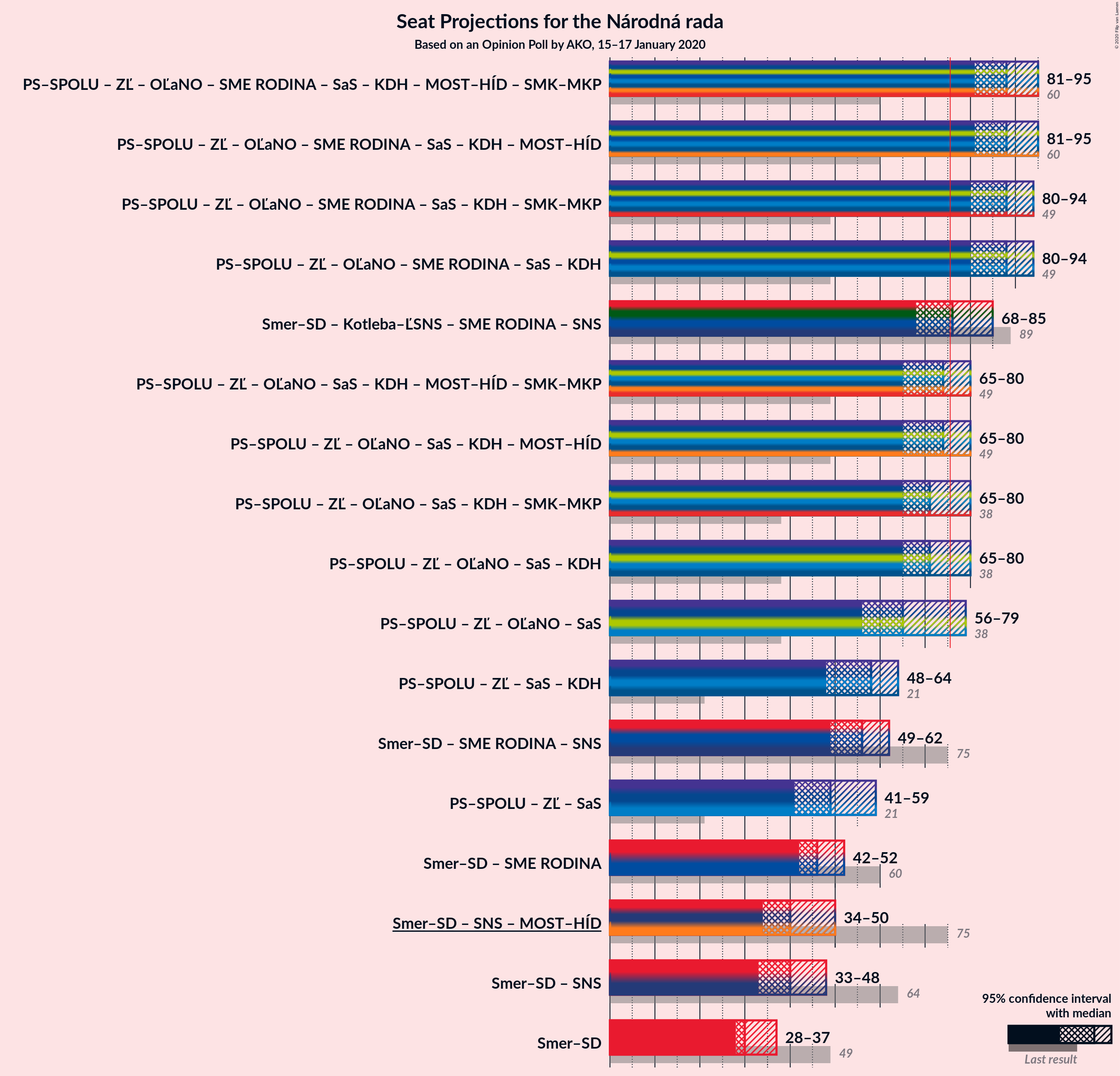 Graph with coalitions seats not yet produced