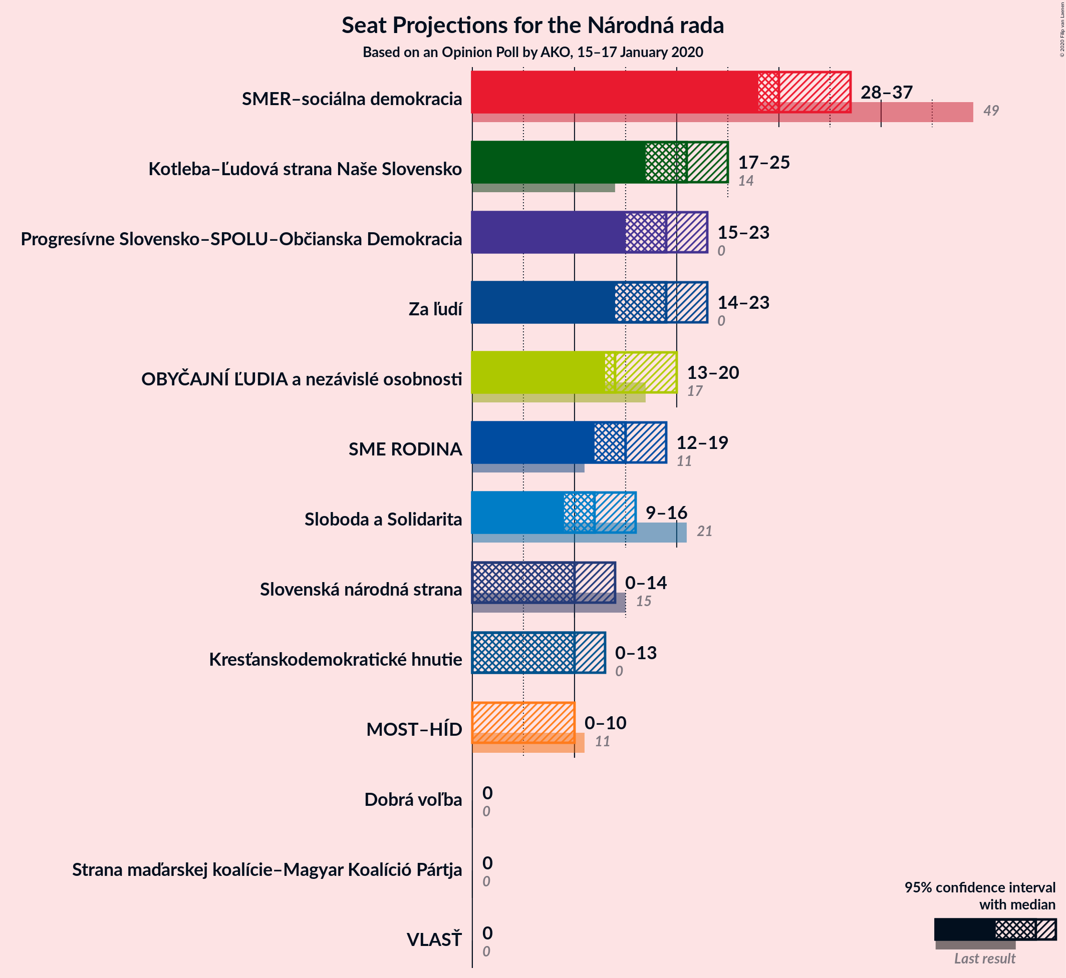 Graph with seats not yet produced