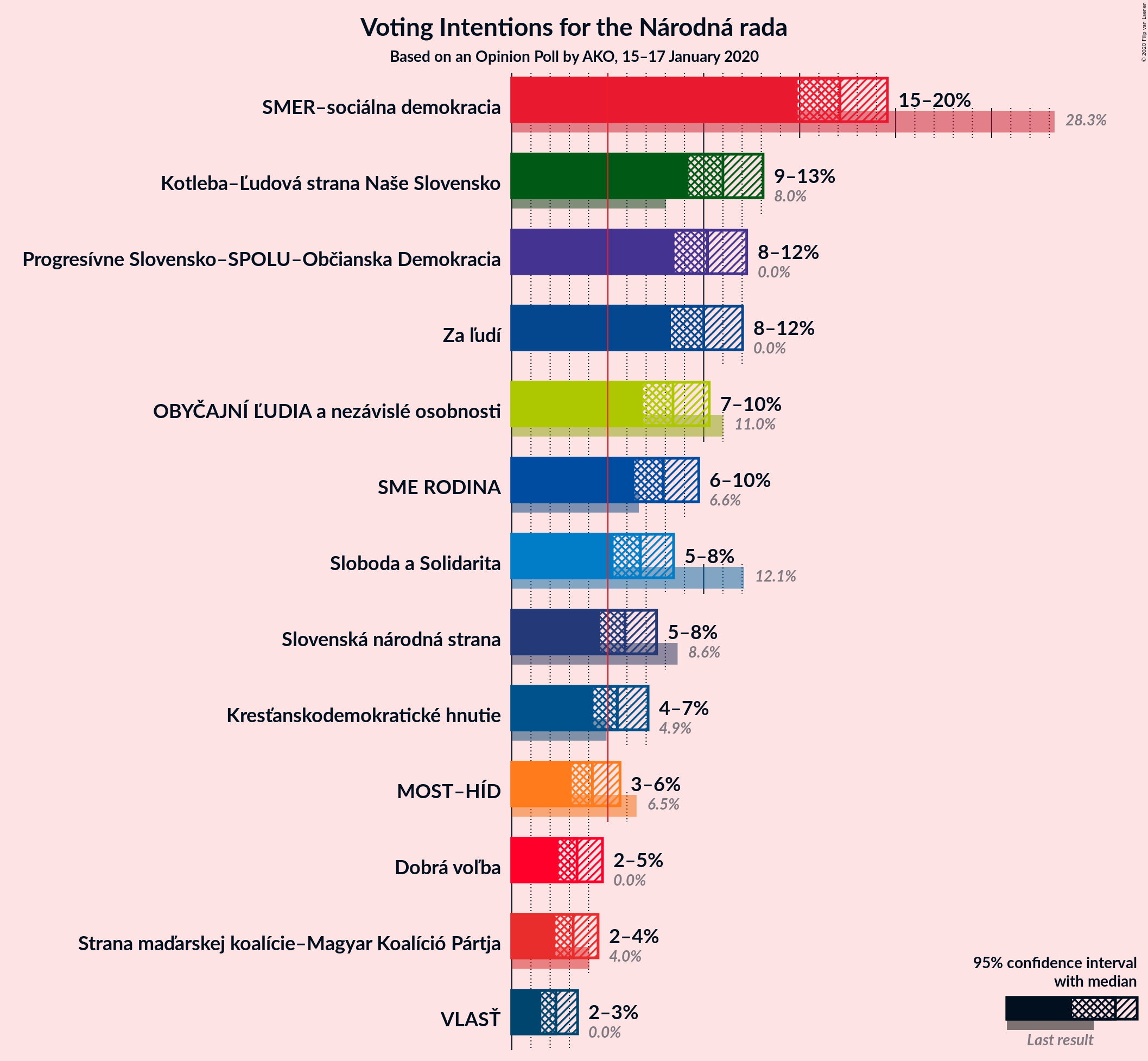 Graph with voting intentions not yet produced