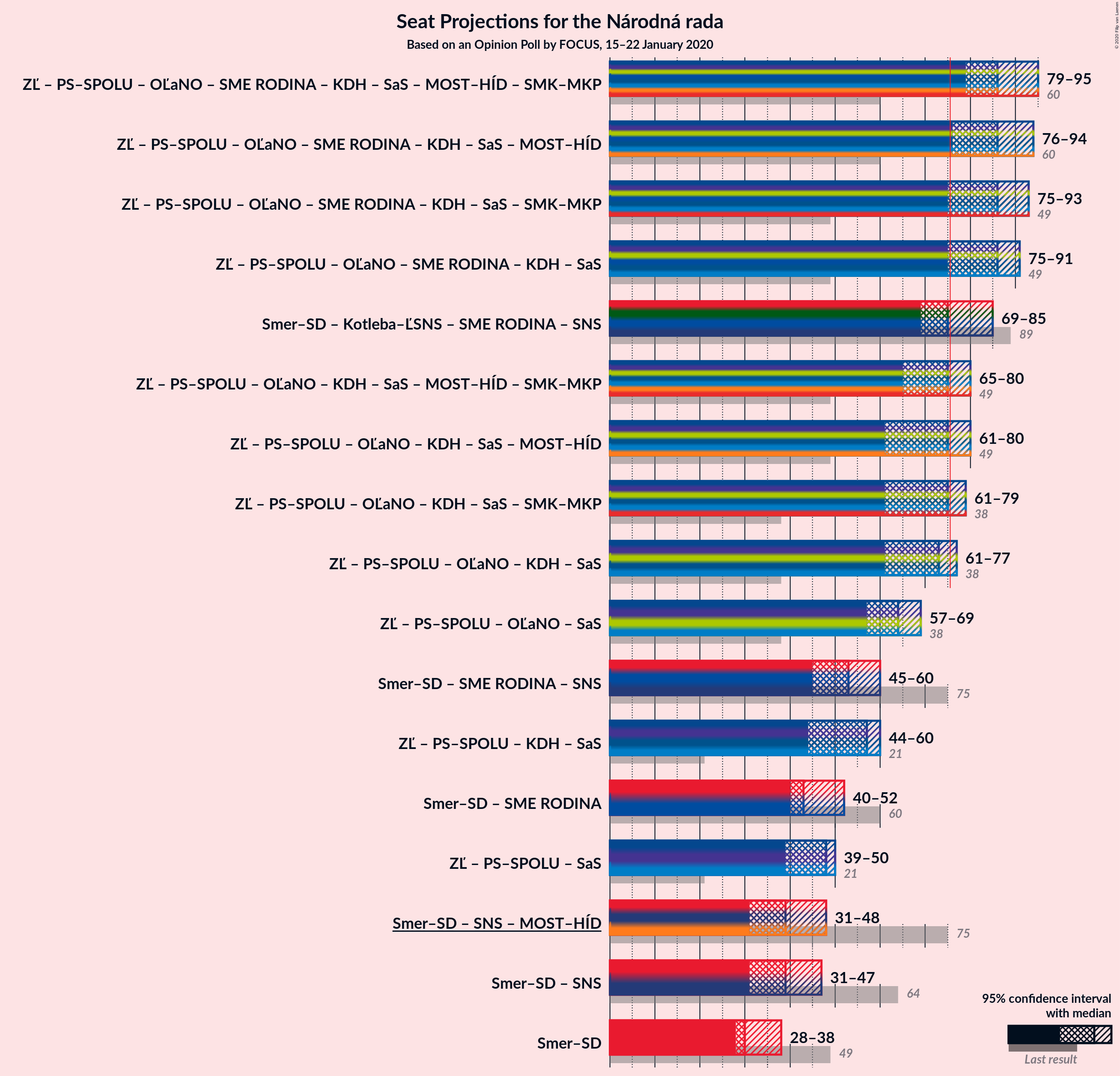 Graph with coalitions seats not yet produced