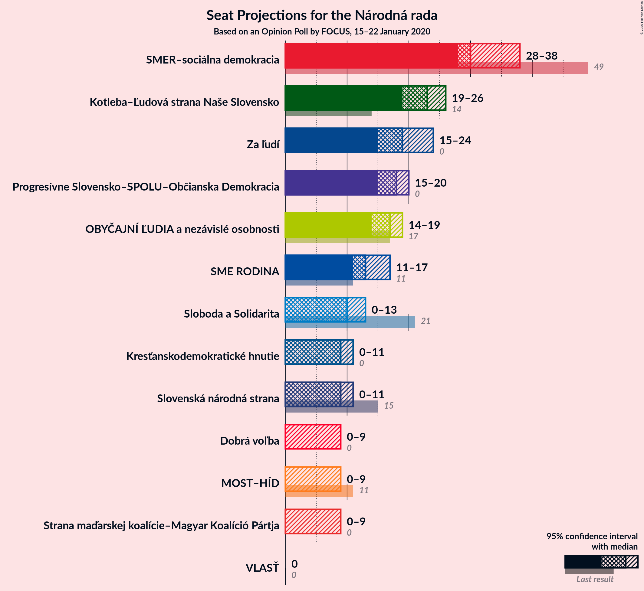 Graph with seats not yet produced