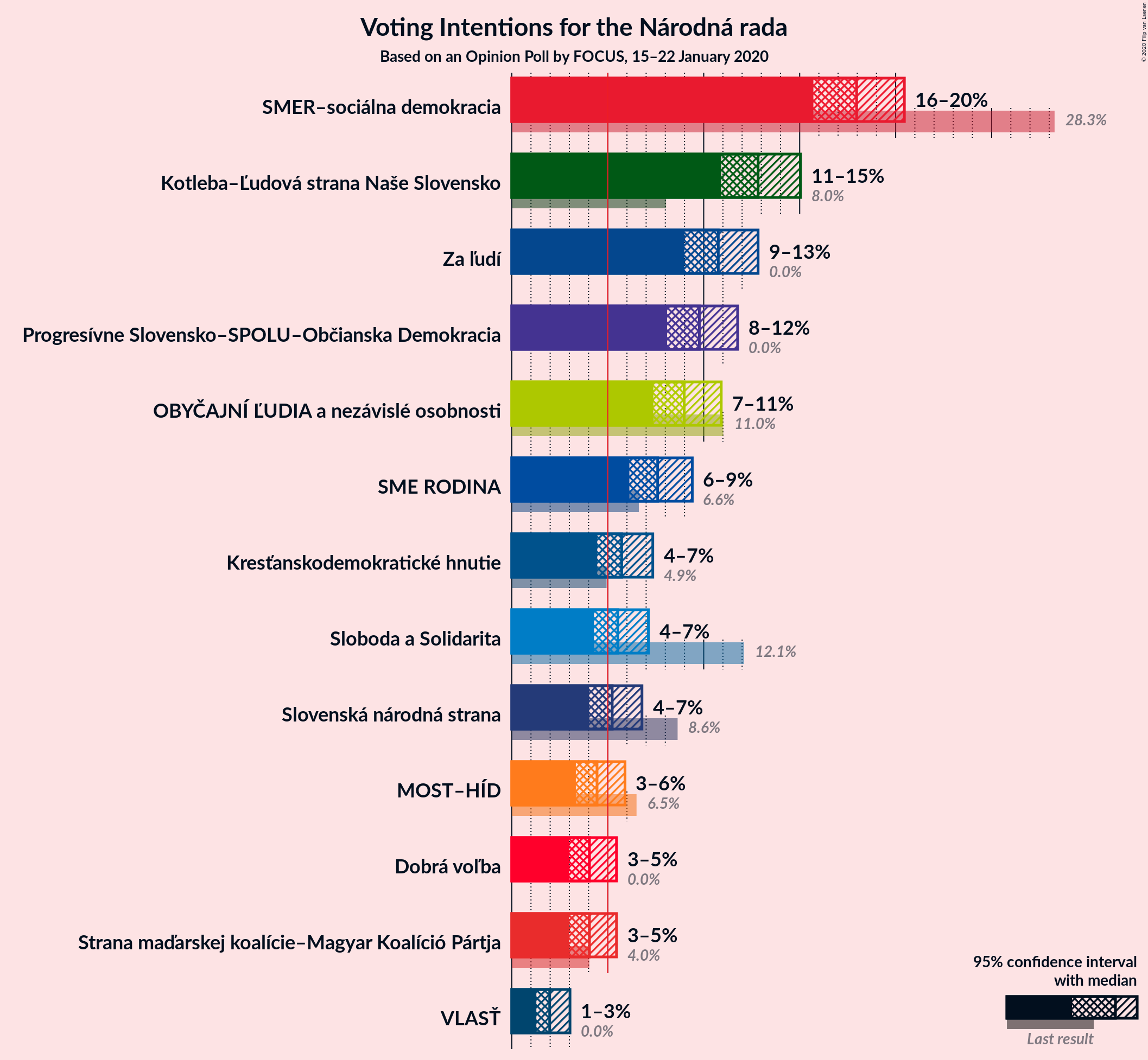 Graph with voting intentions not yet produced