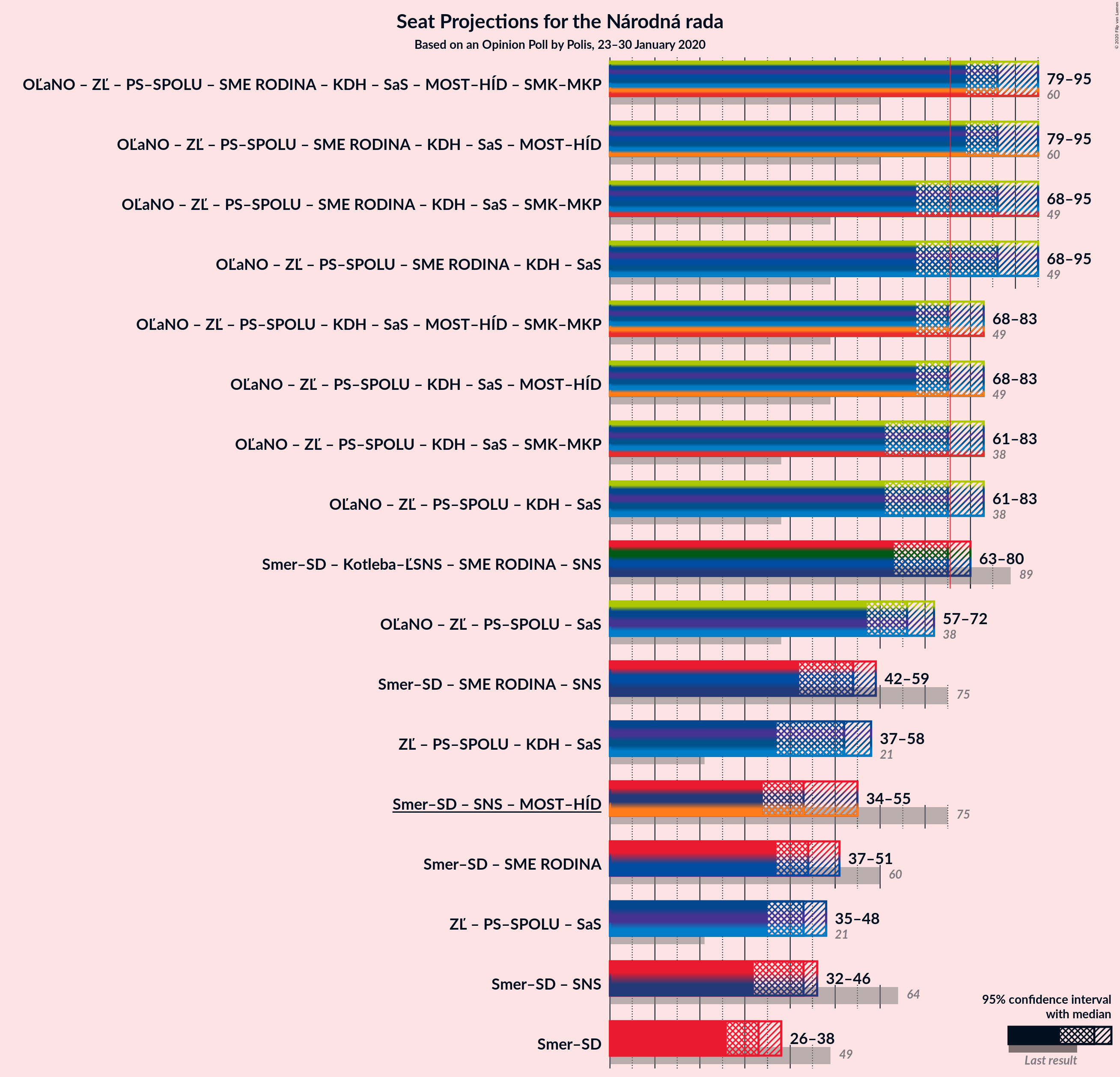 Graph with coalitions seats not yet produced