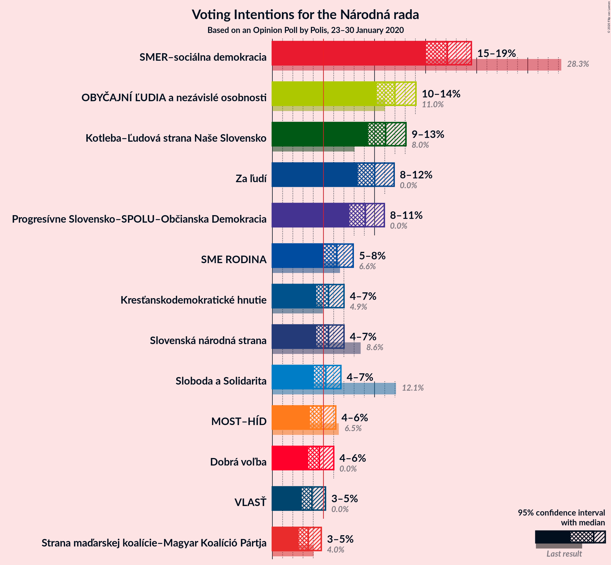 Graph with voting intentions not yet produced