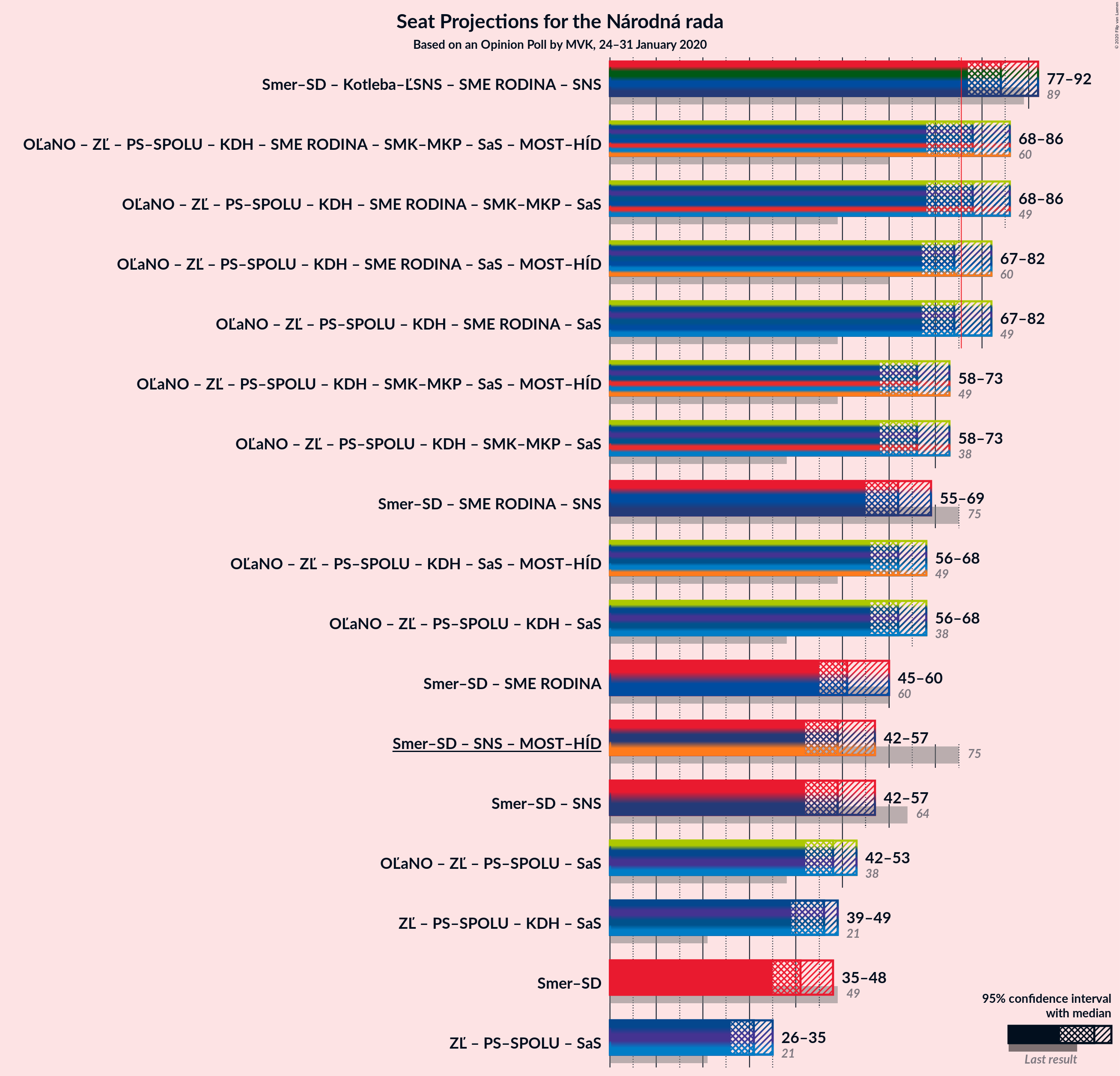 Graph with coalitions seats not yet produced