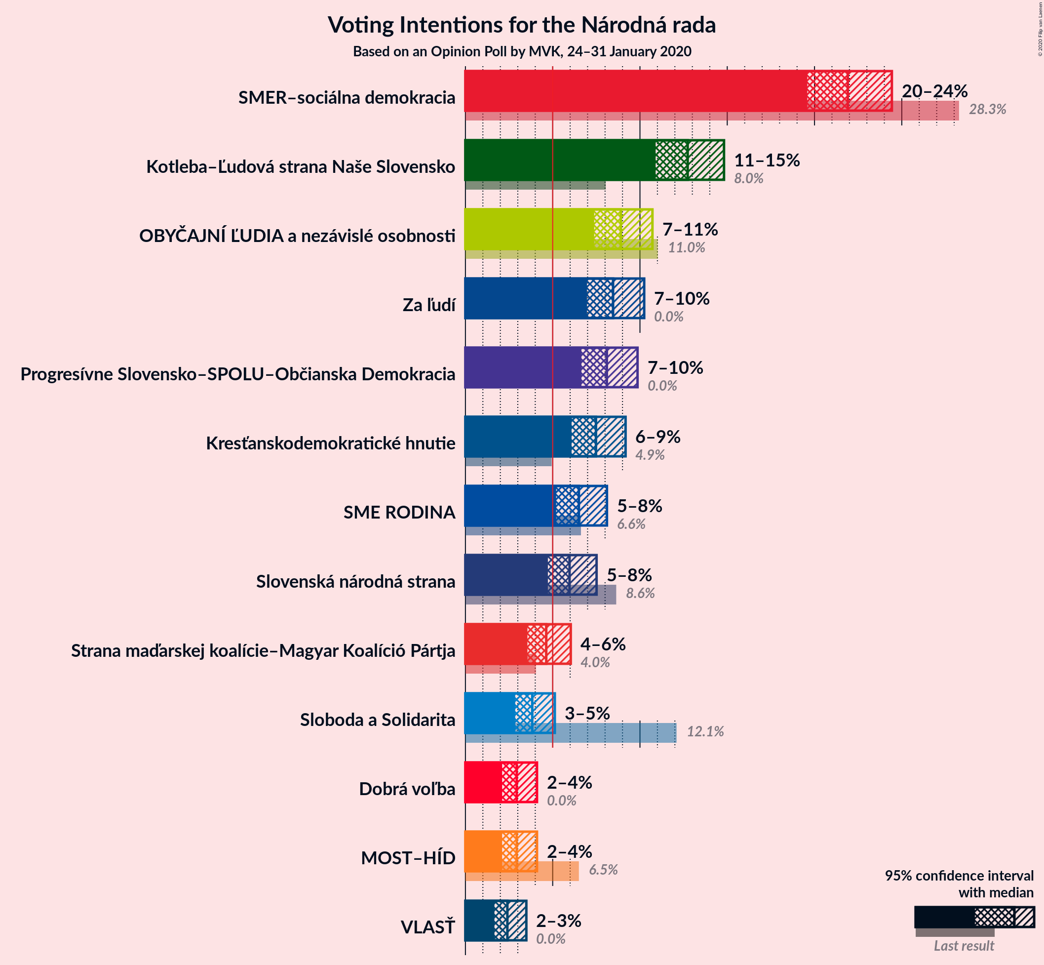 Graph with voting intentions not yet produced