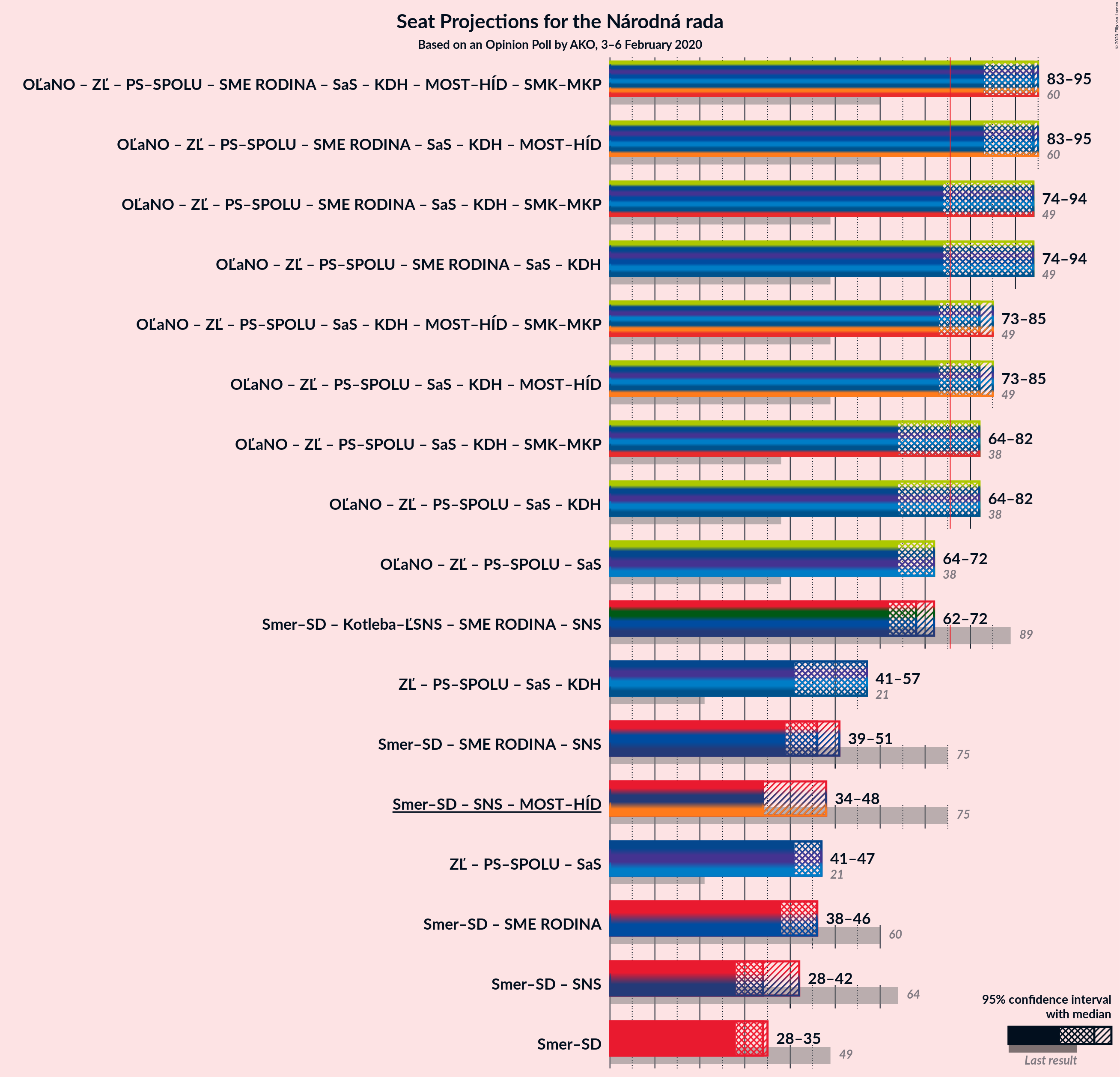 Graph with coalitions seats not yet produced