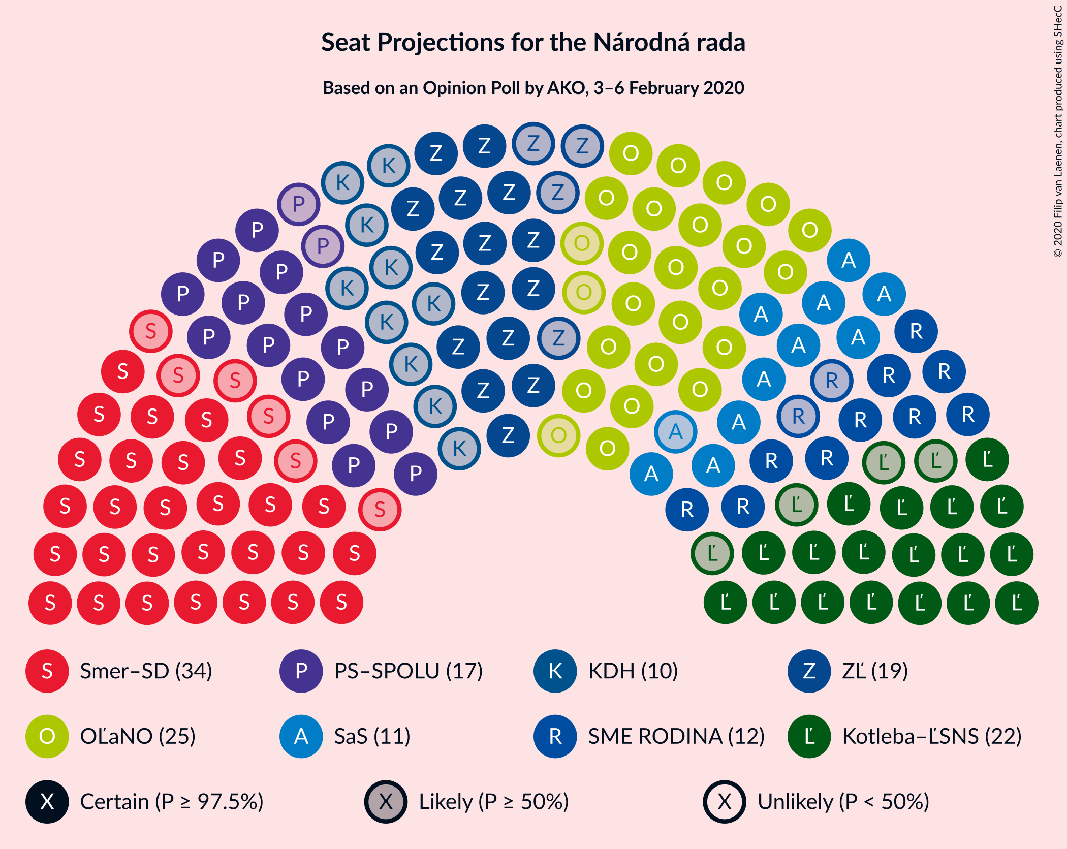 Graph with seating plan not yet produced