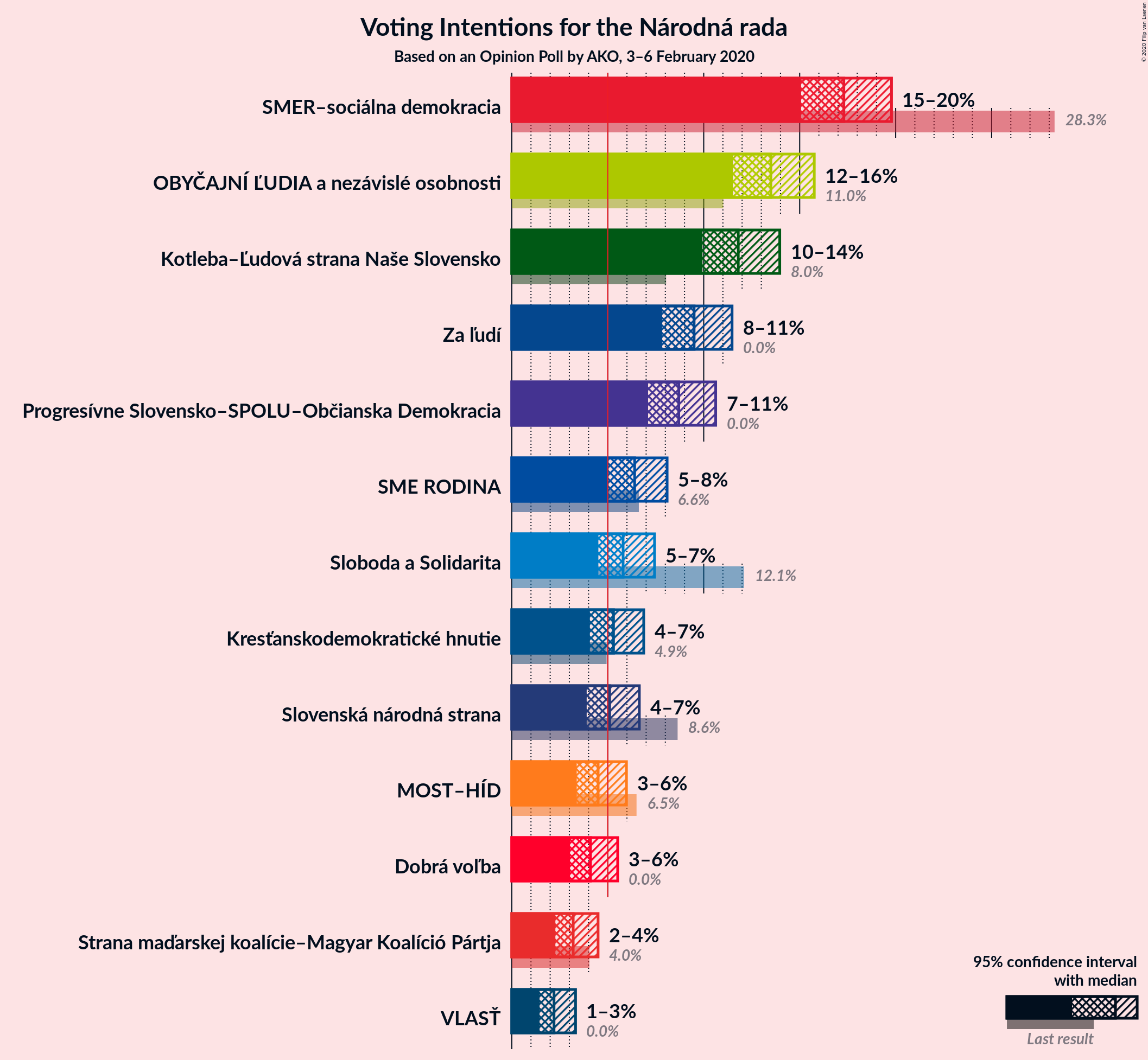 Graph with voting intentions not yet produced