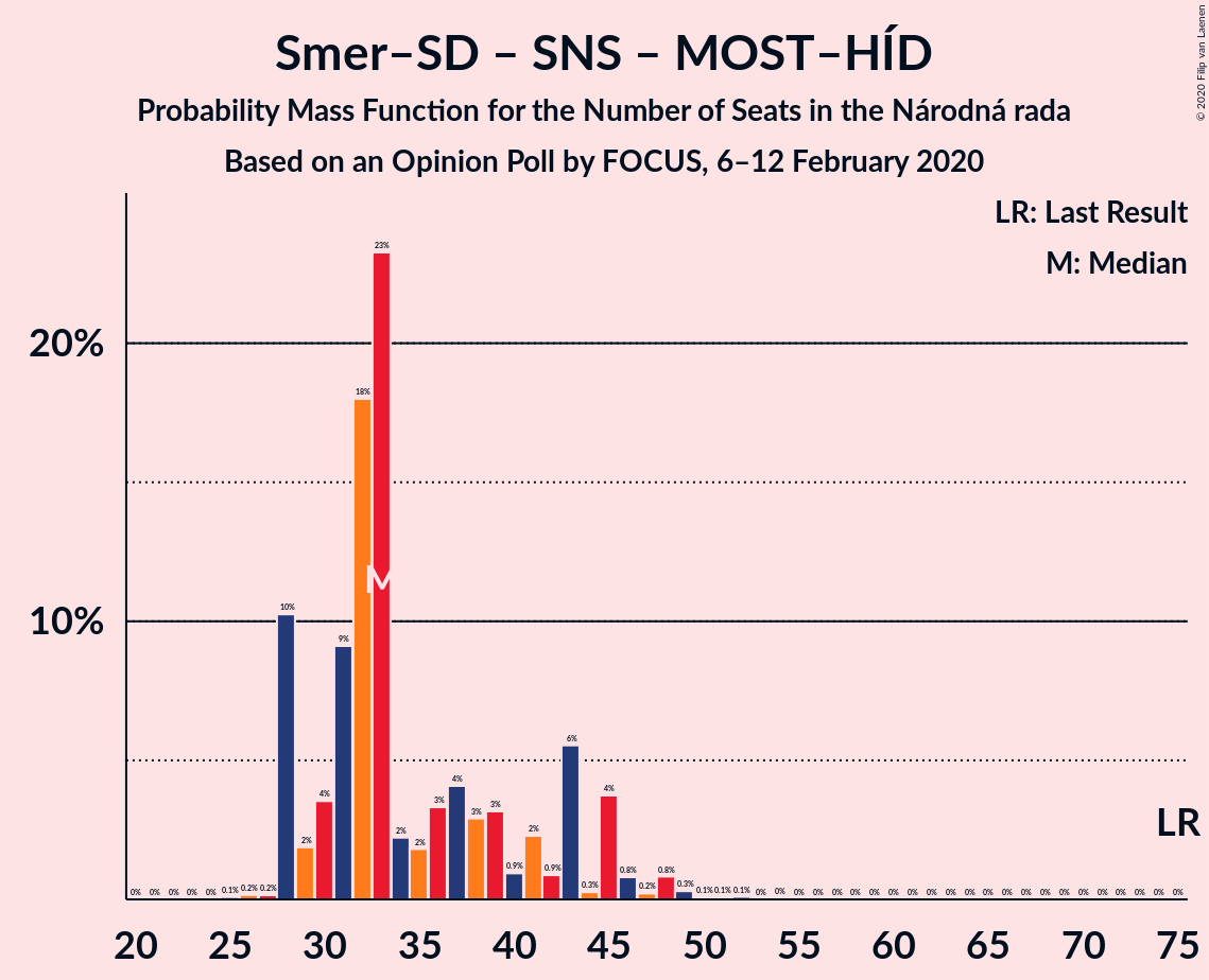 Graph with seats probability mass function not yet produced