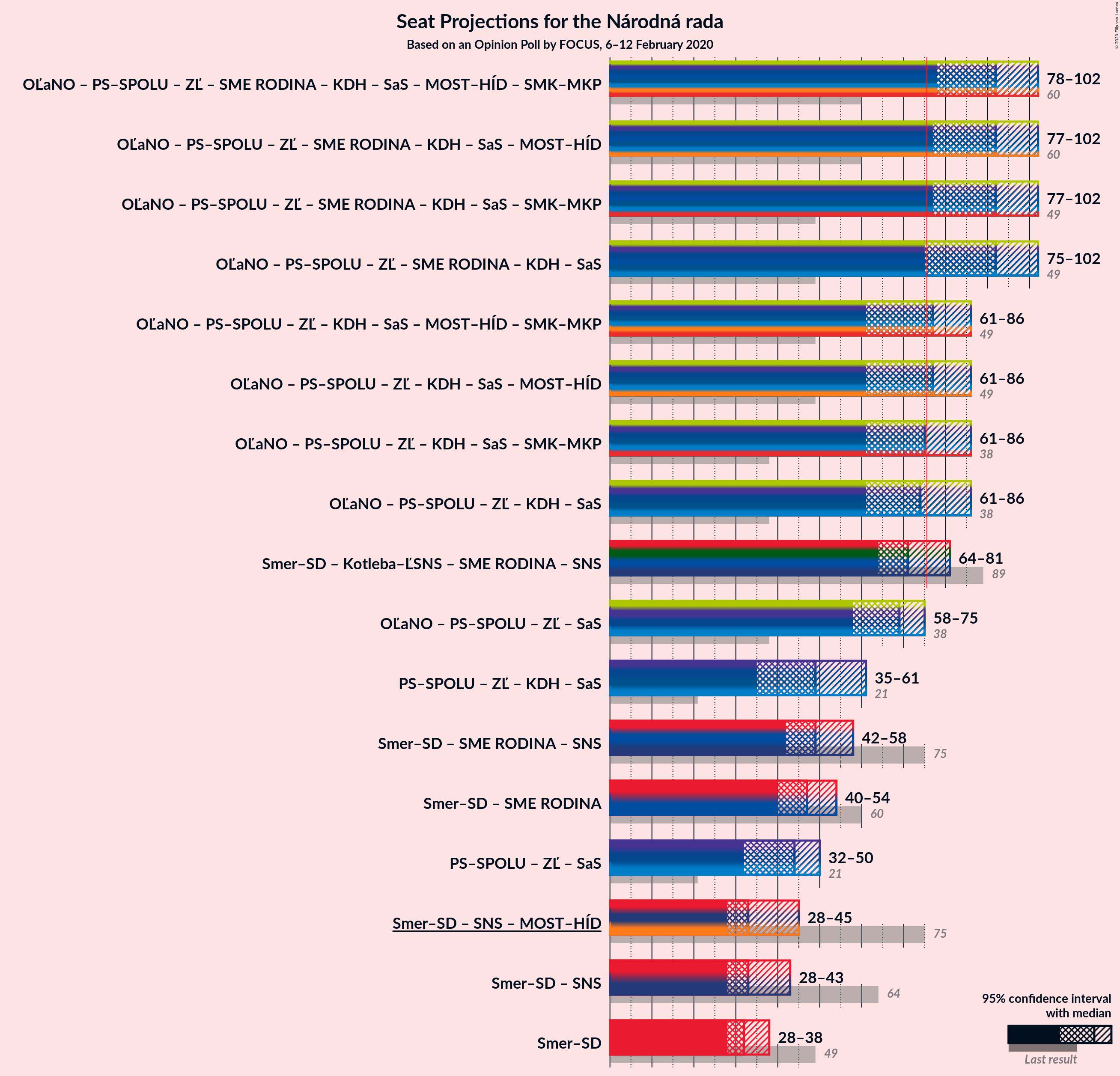 Graph with coalitions seats not yet produced