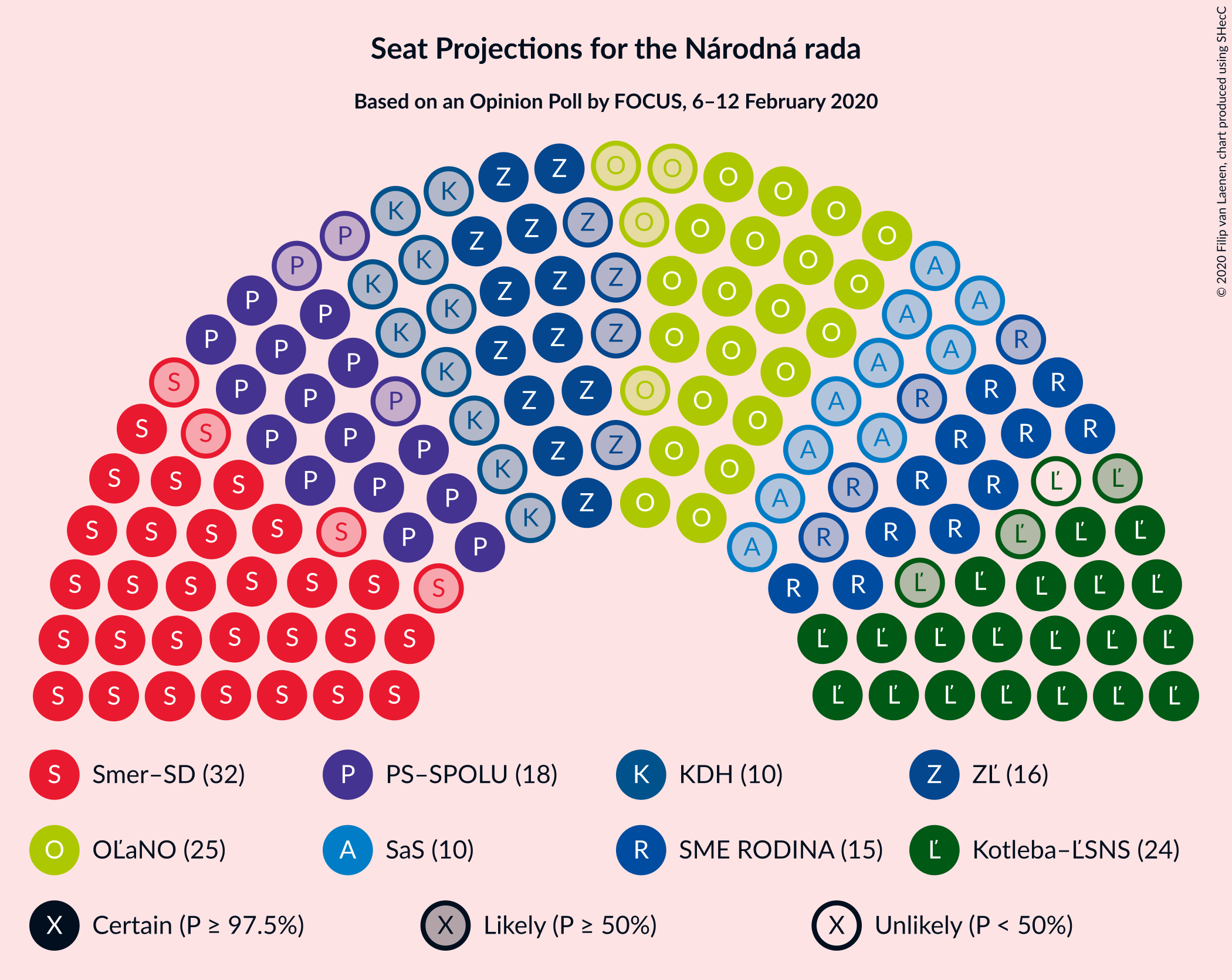 Graph with seating plan not yet produced