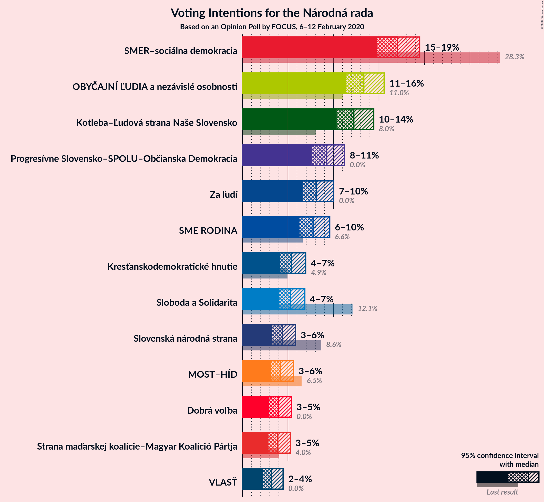 Graph with voting intentions not yet produced