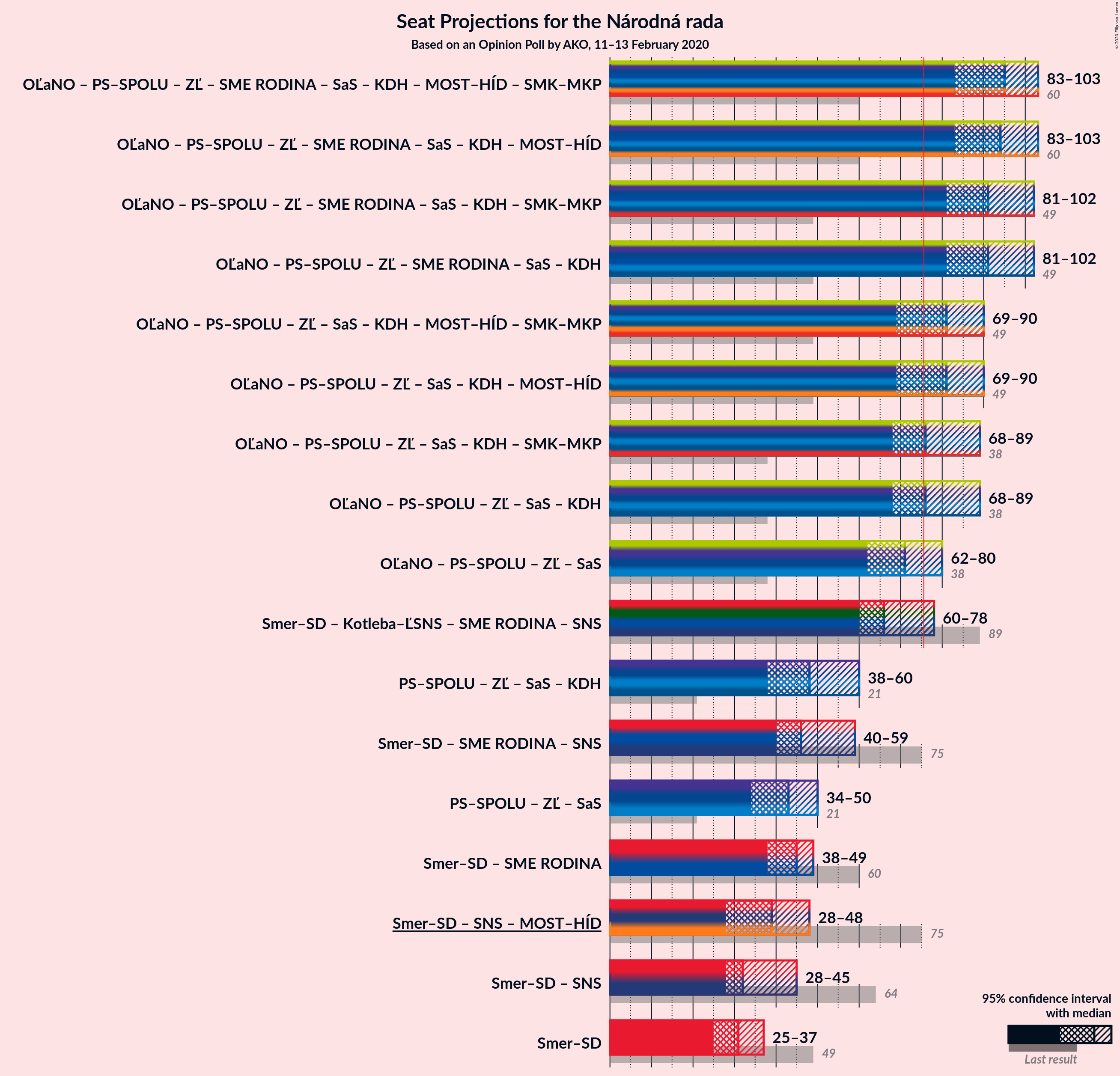 Graph with coalitions seats not yet produced