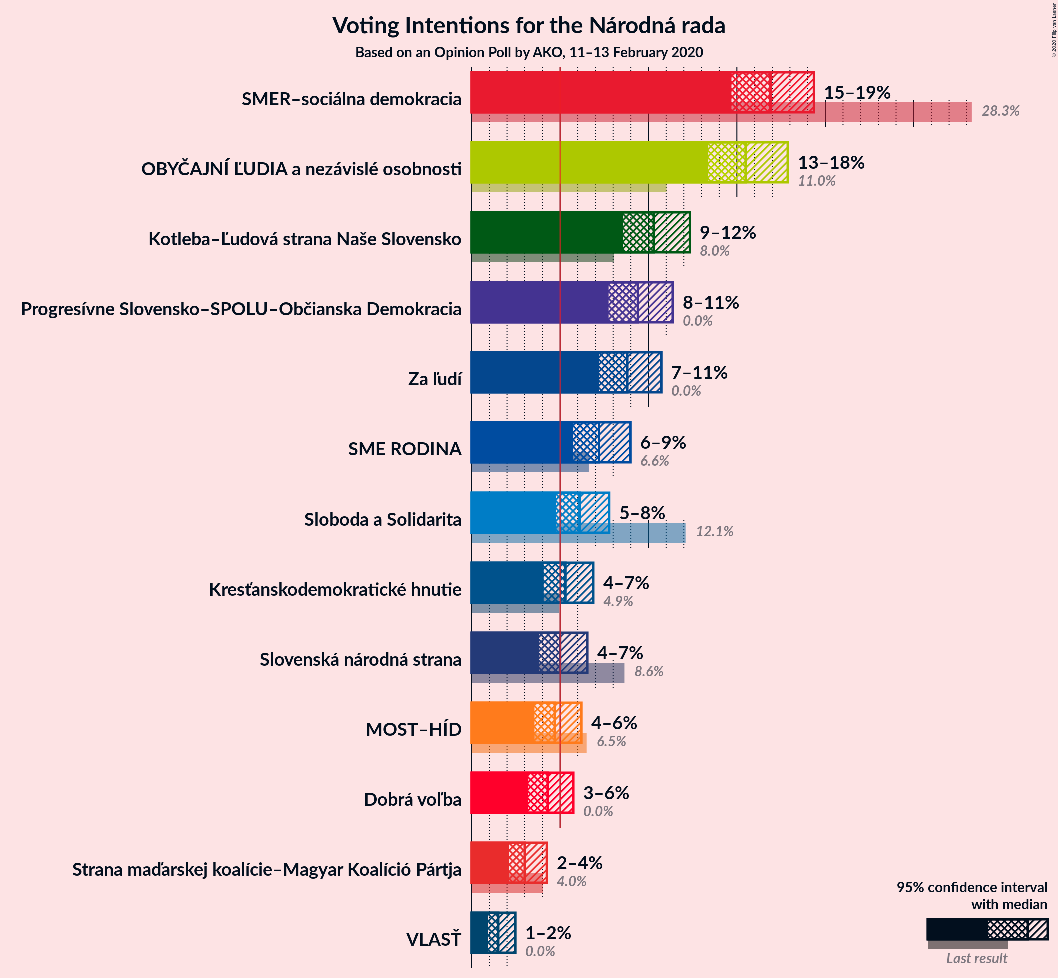 Graph with voting intentions not yet produced