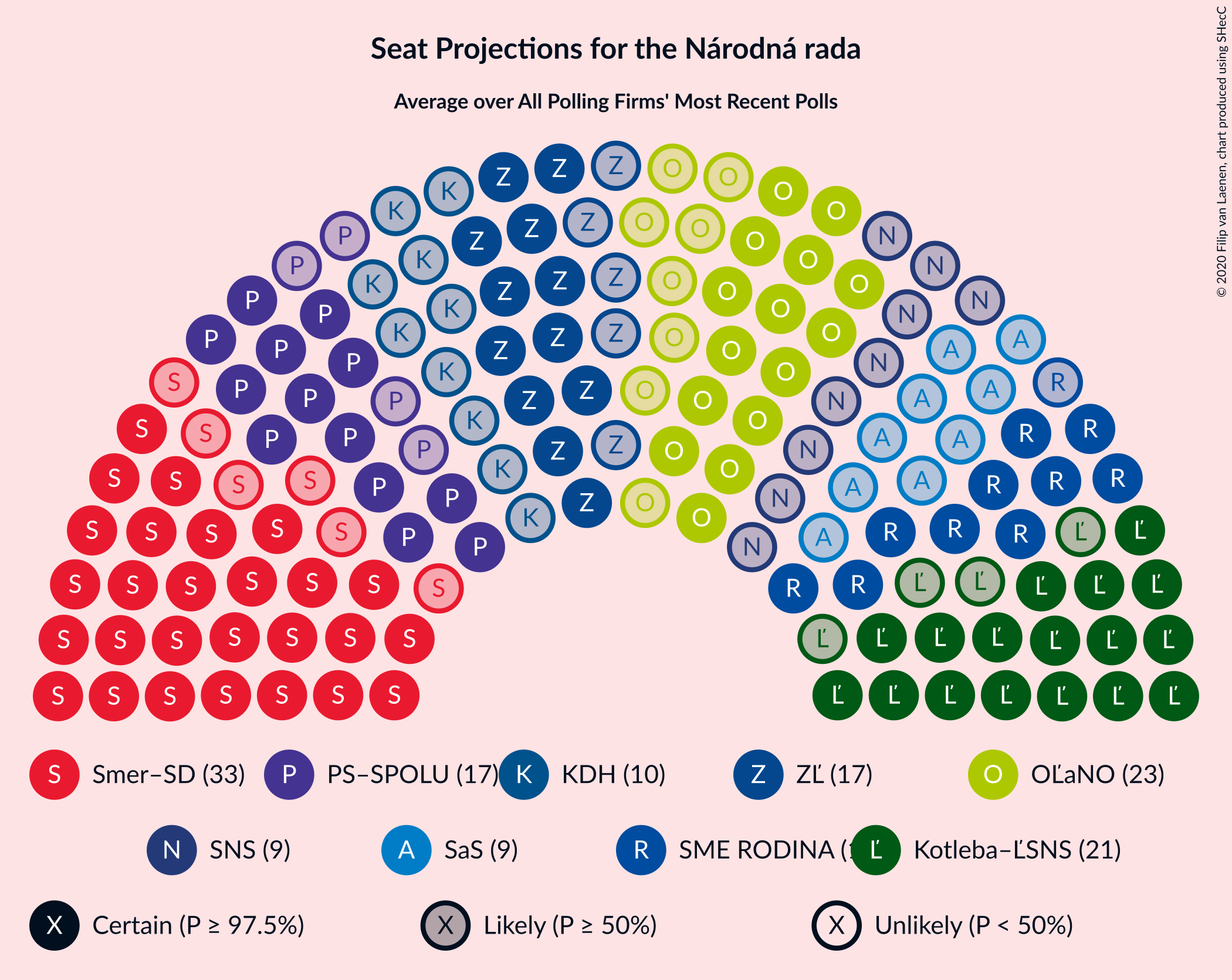 Graph with seating plan not yet produced