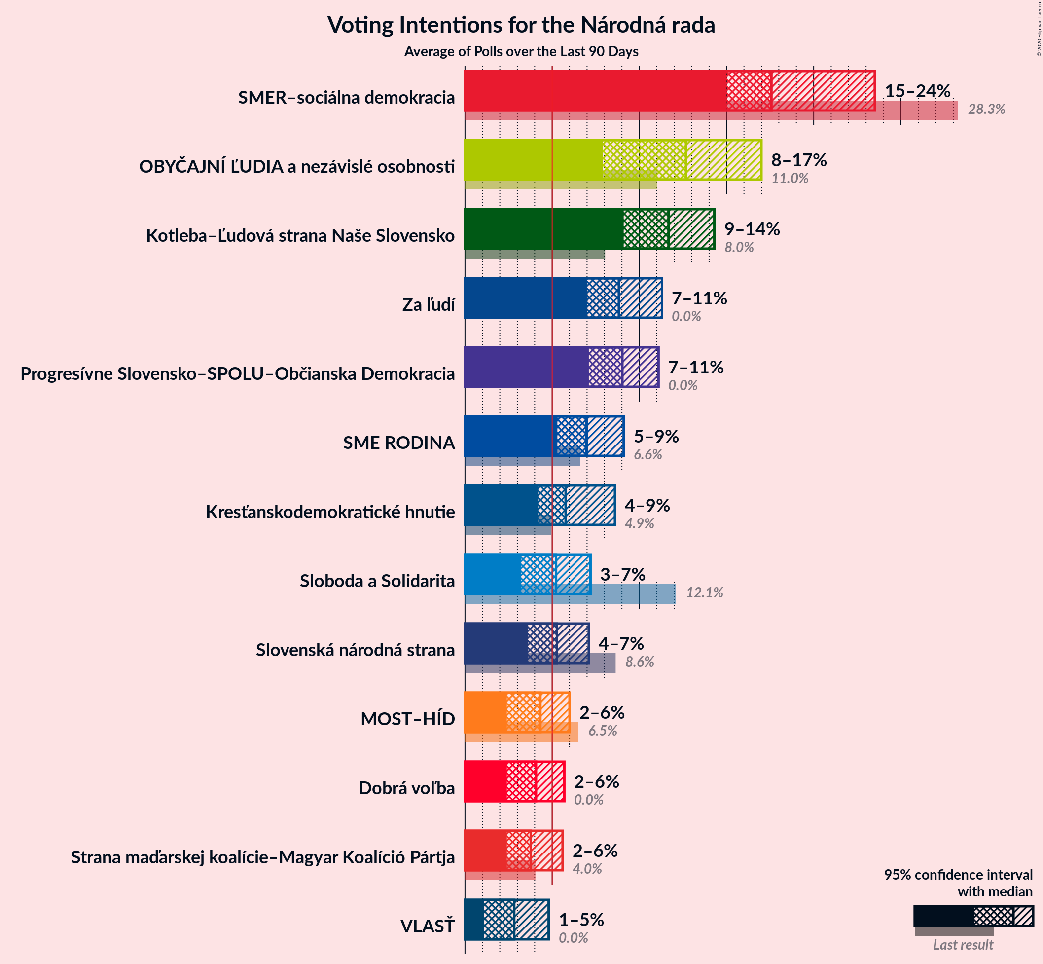 Graph with voting intentions not yet produced