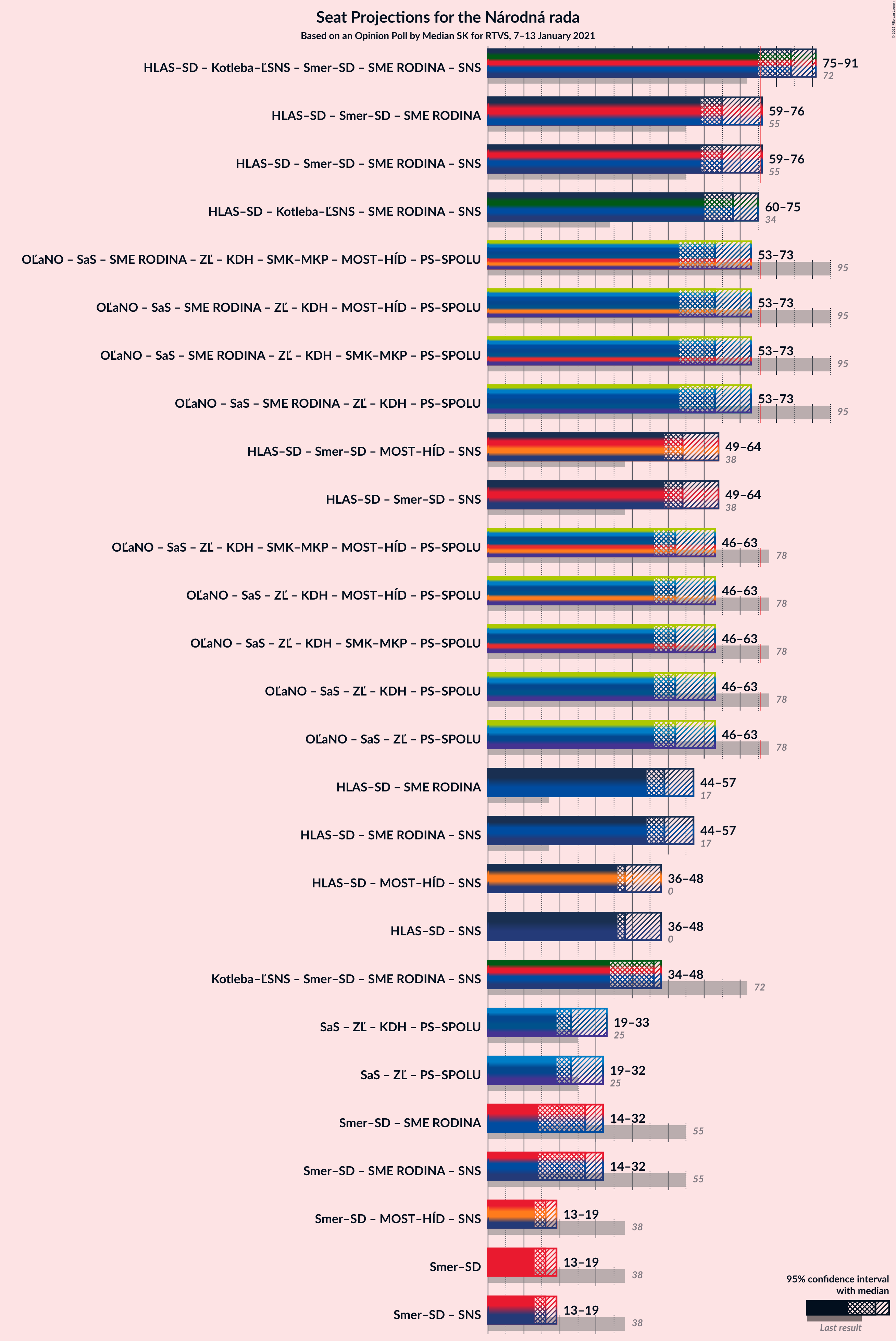 Graph with coalitions seats not yet produced