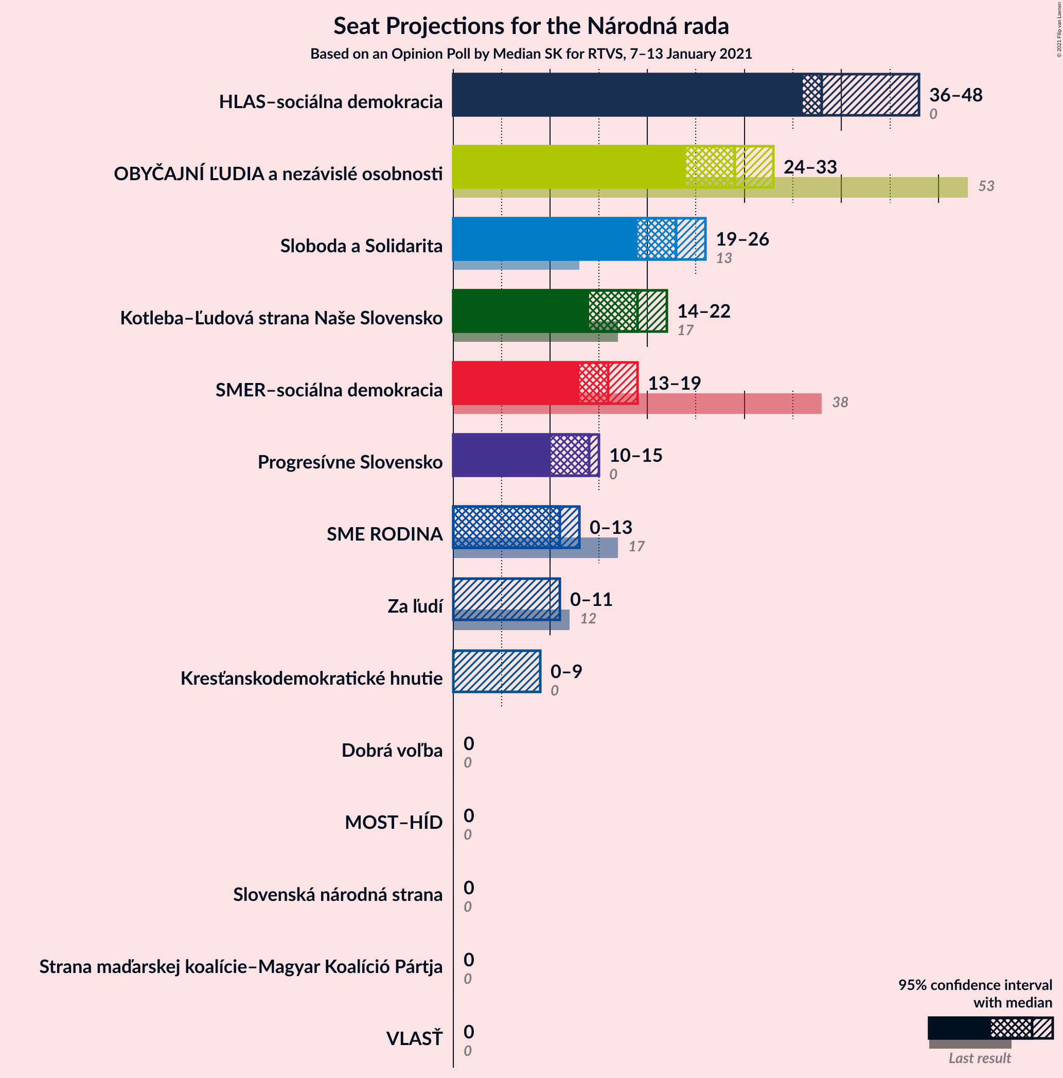 Graph with seats not yet produced