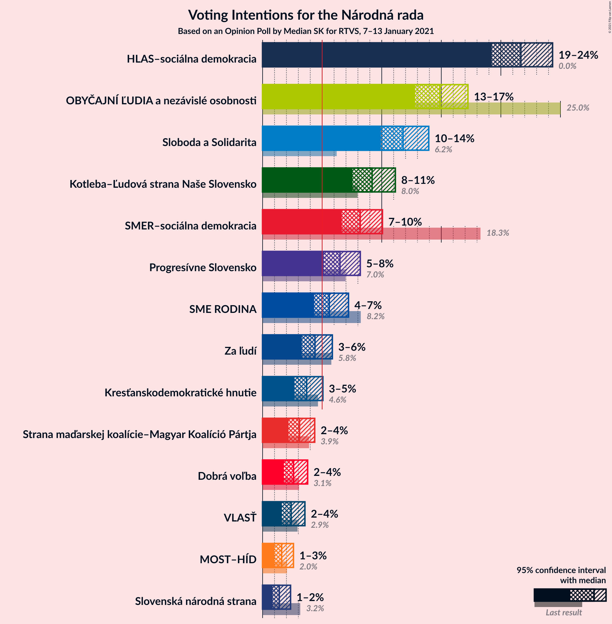 Graph with voting intentions not yet produced