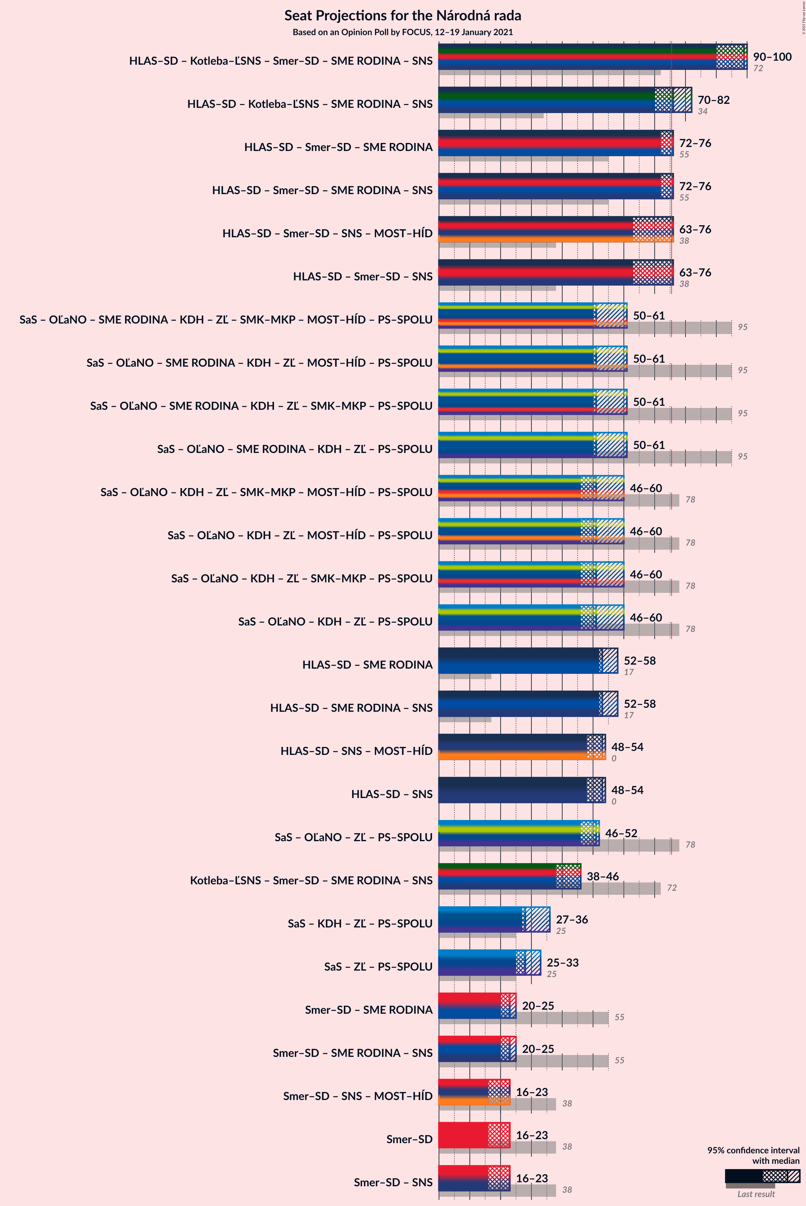 Graph with coalitions seats not yet produced