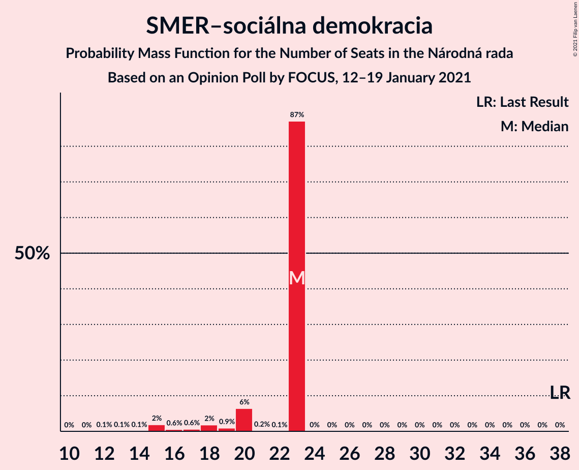 Graph with seats probability mass function not yet produced