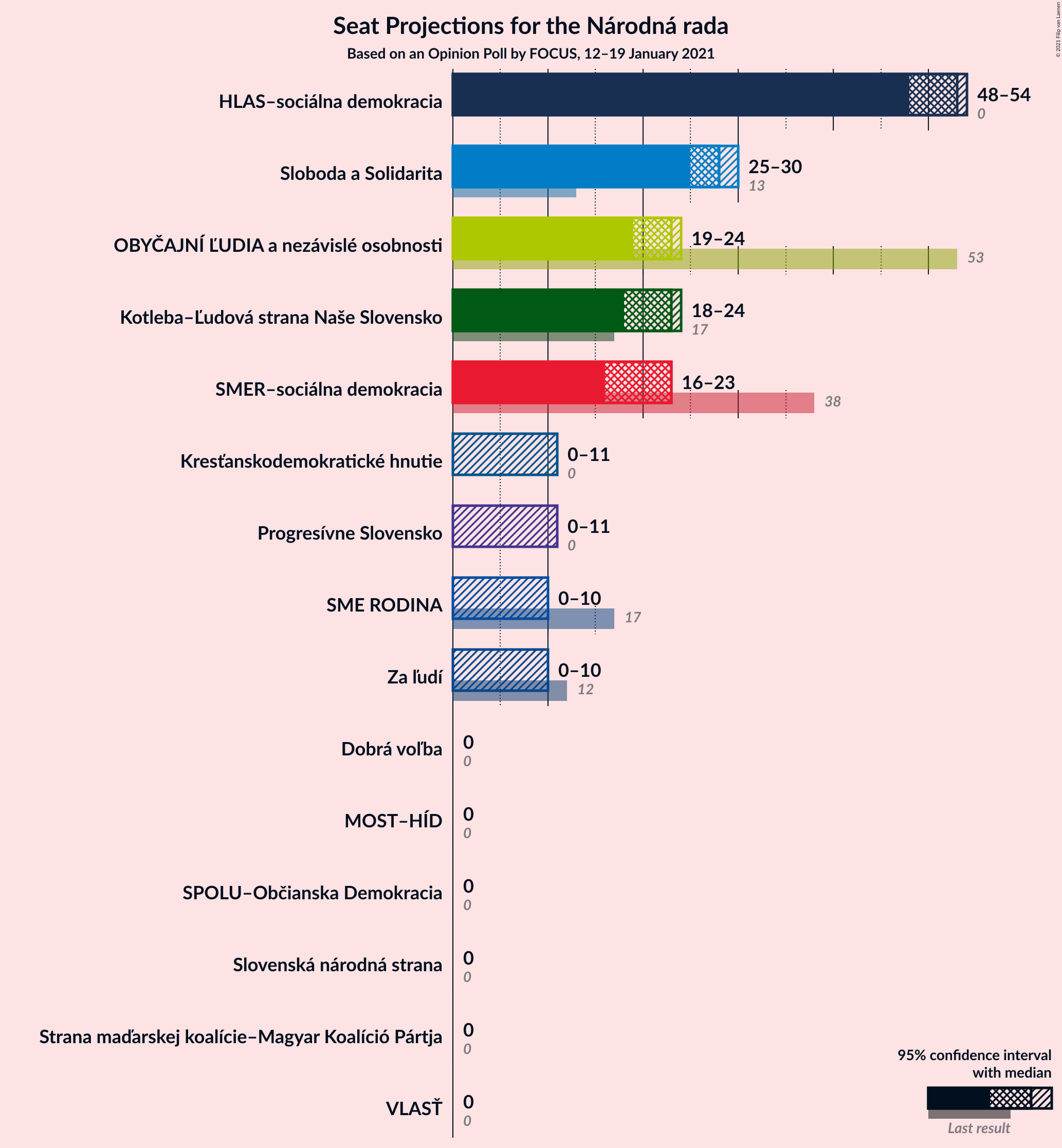 Graph with seats not yet produced