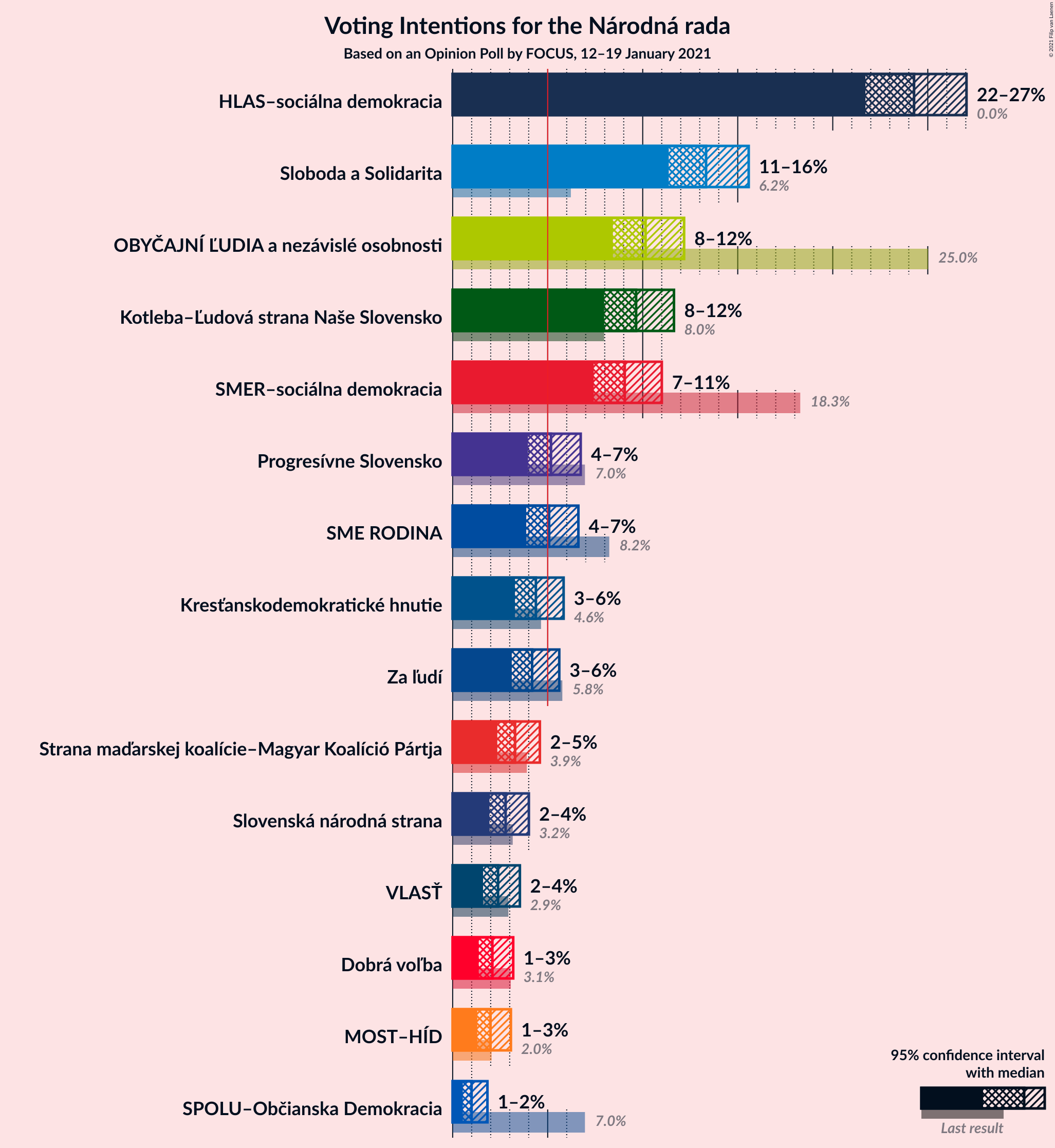 Graph with voting intentions not yet produced