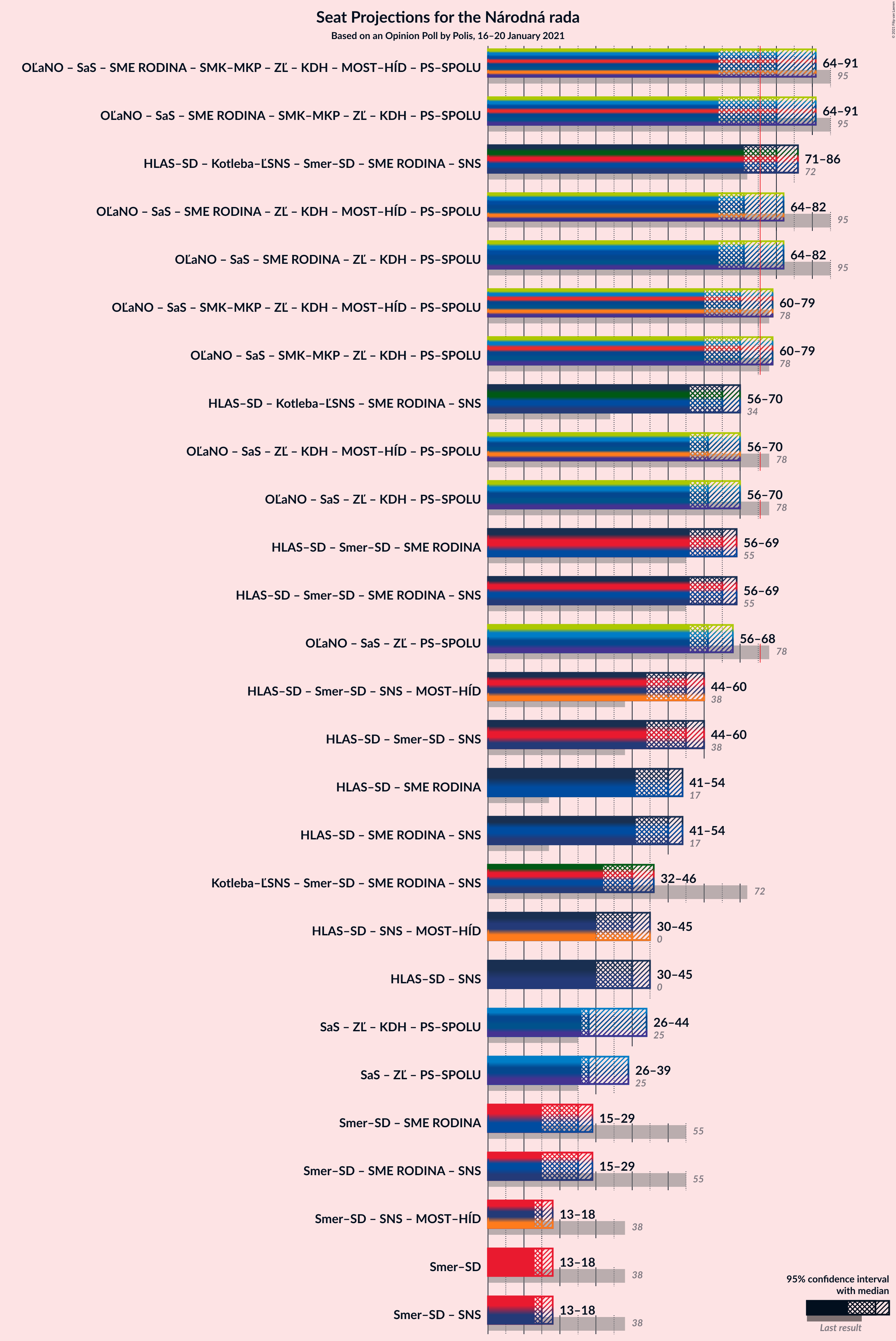 Graph with coalitions seats not yet produced