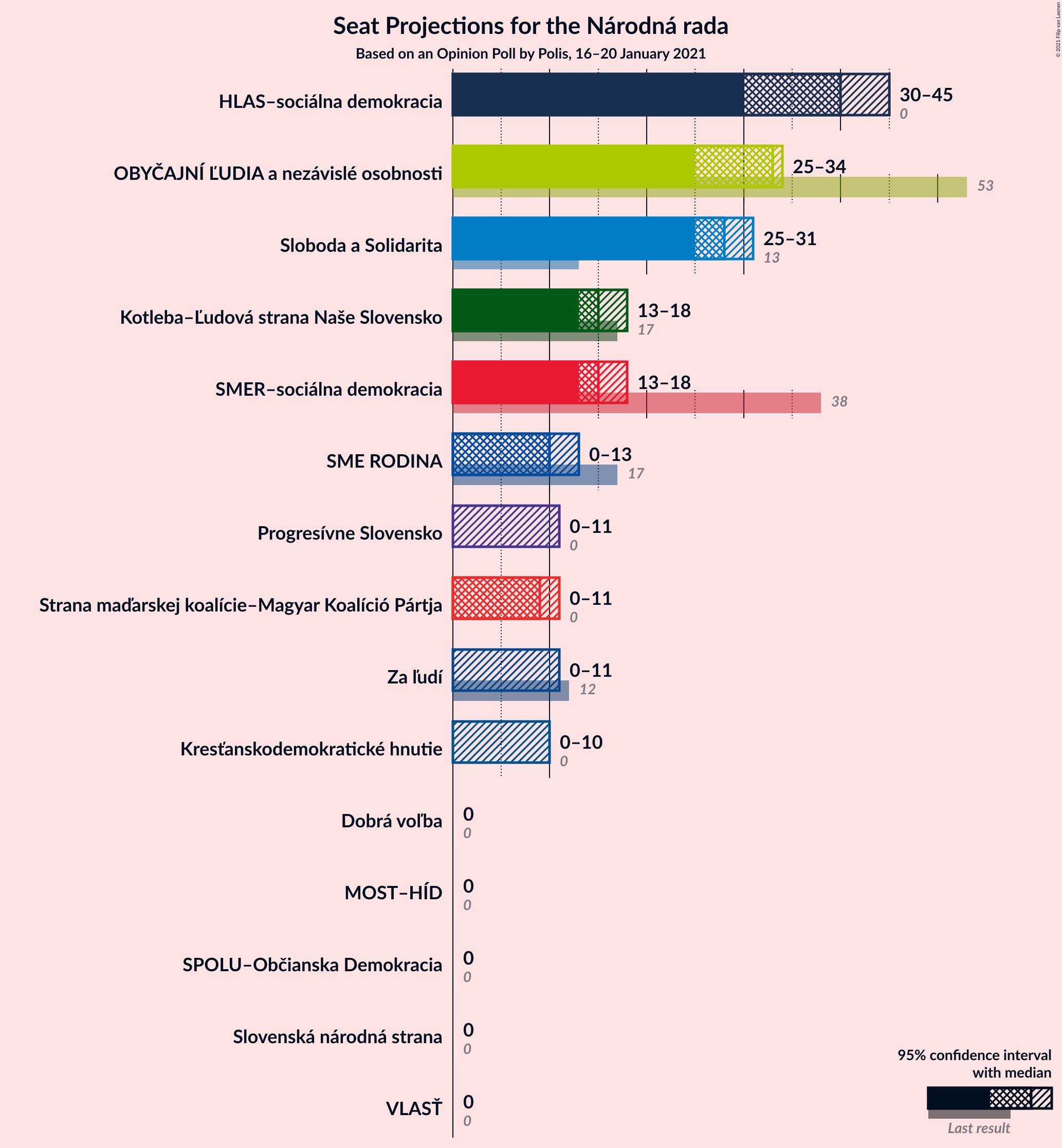 Graph with seats not yet produced