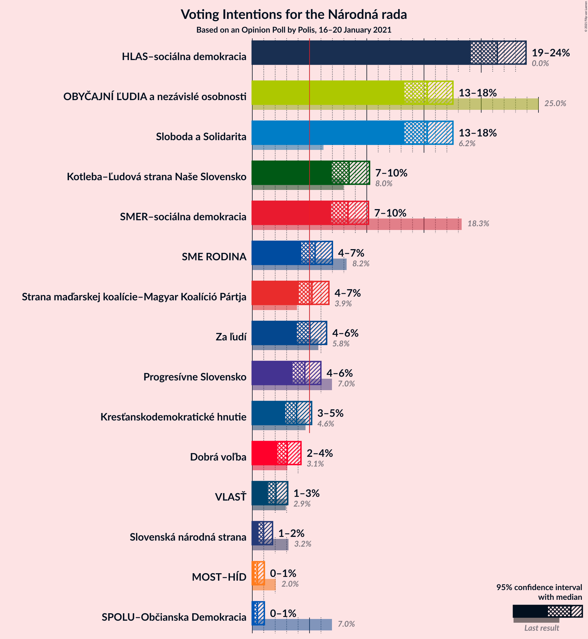 Graph with voting intentions not yet produced