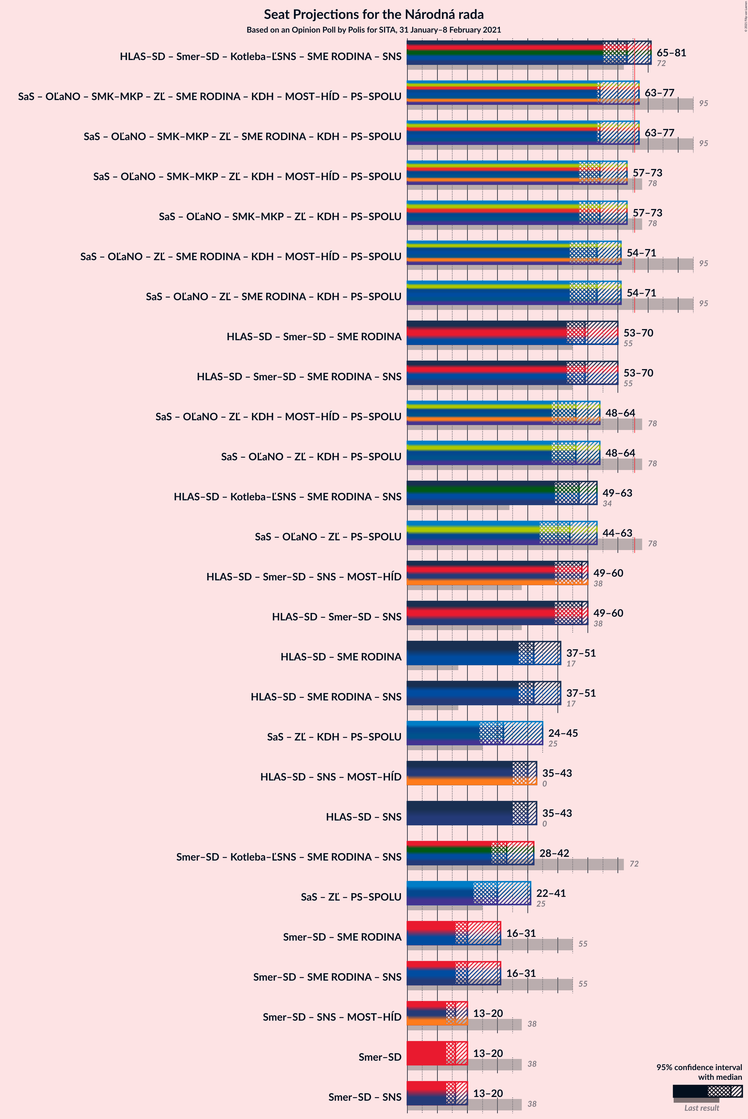 Graph with coalitions seats not yet produced