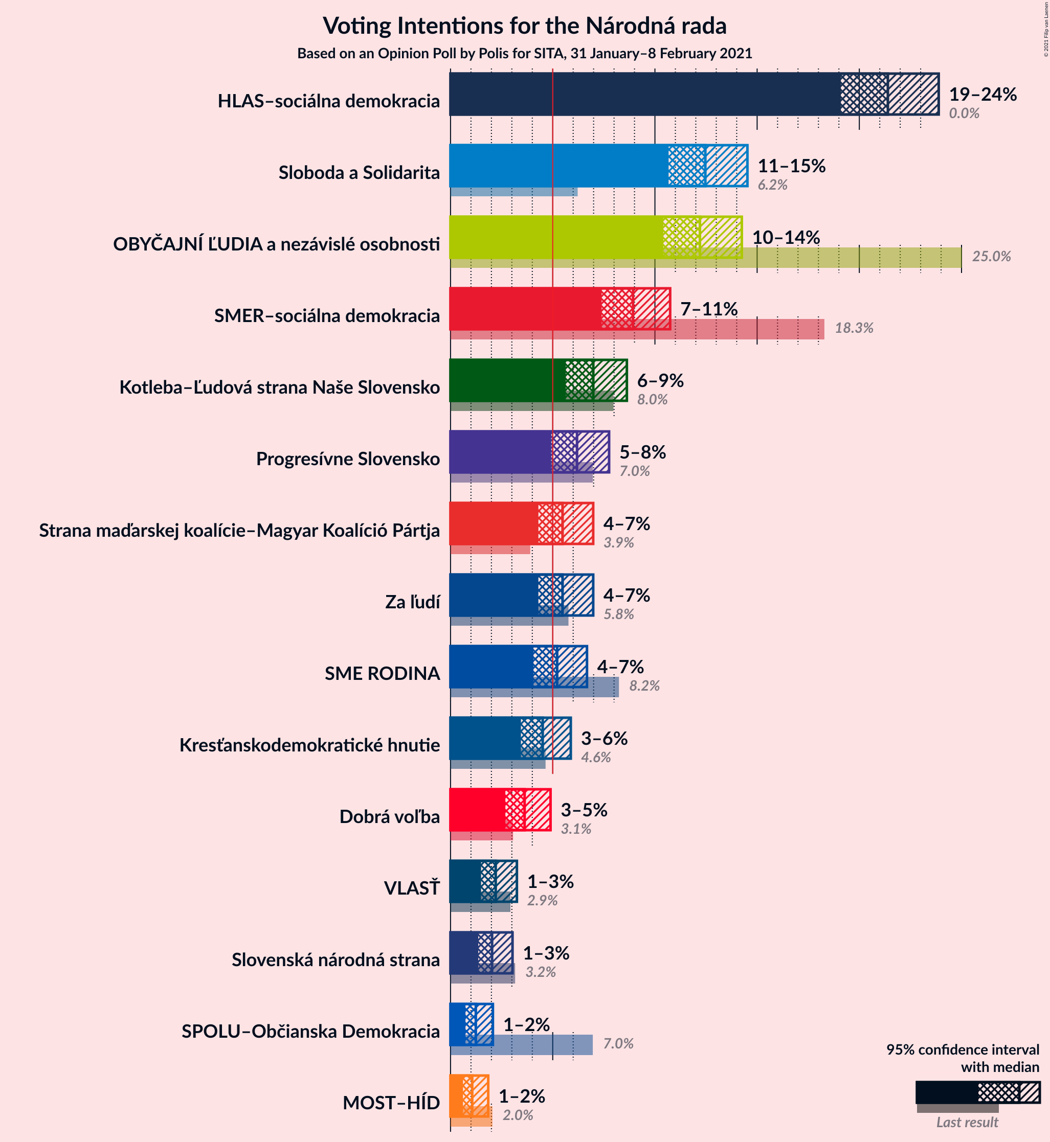 Graph with voting intentions not yet produced