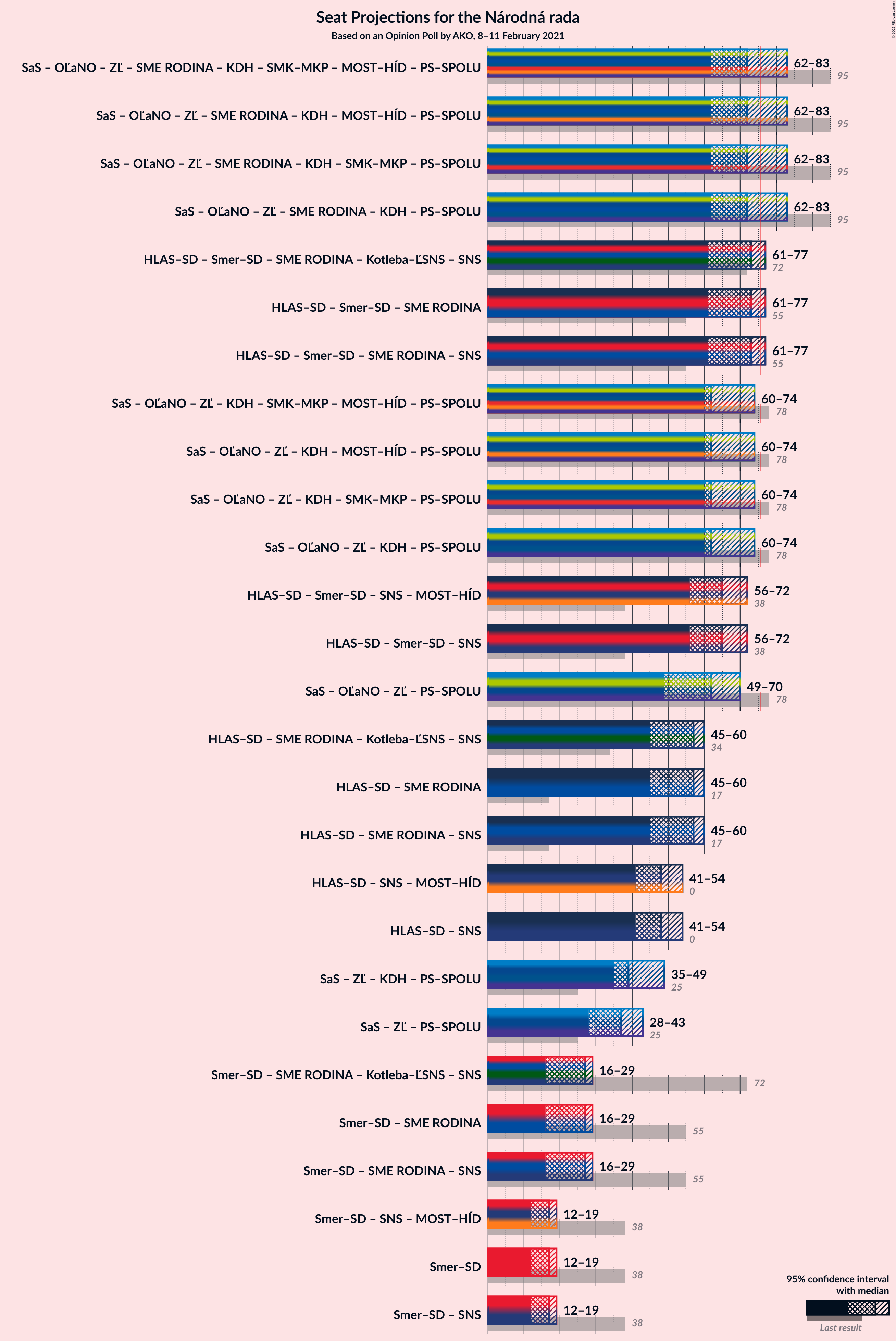 Graph with coalitions seats not yet produced