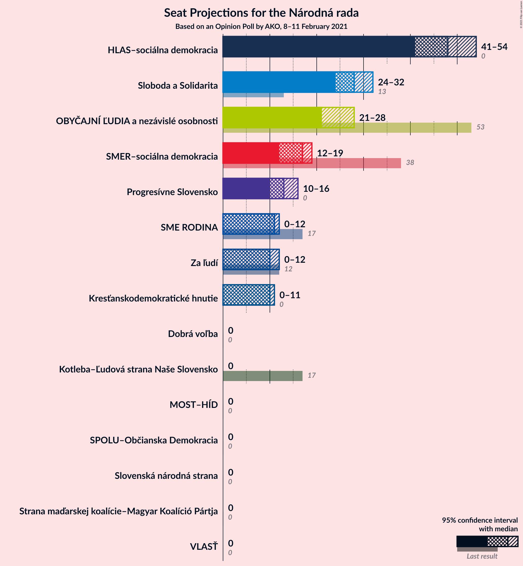 Graph with seats not yet produced