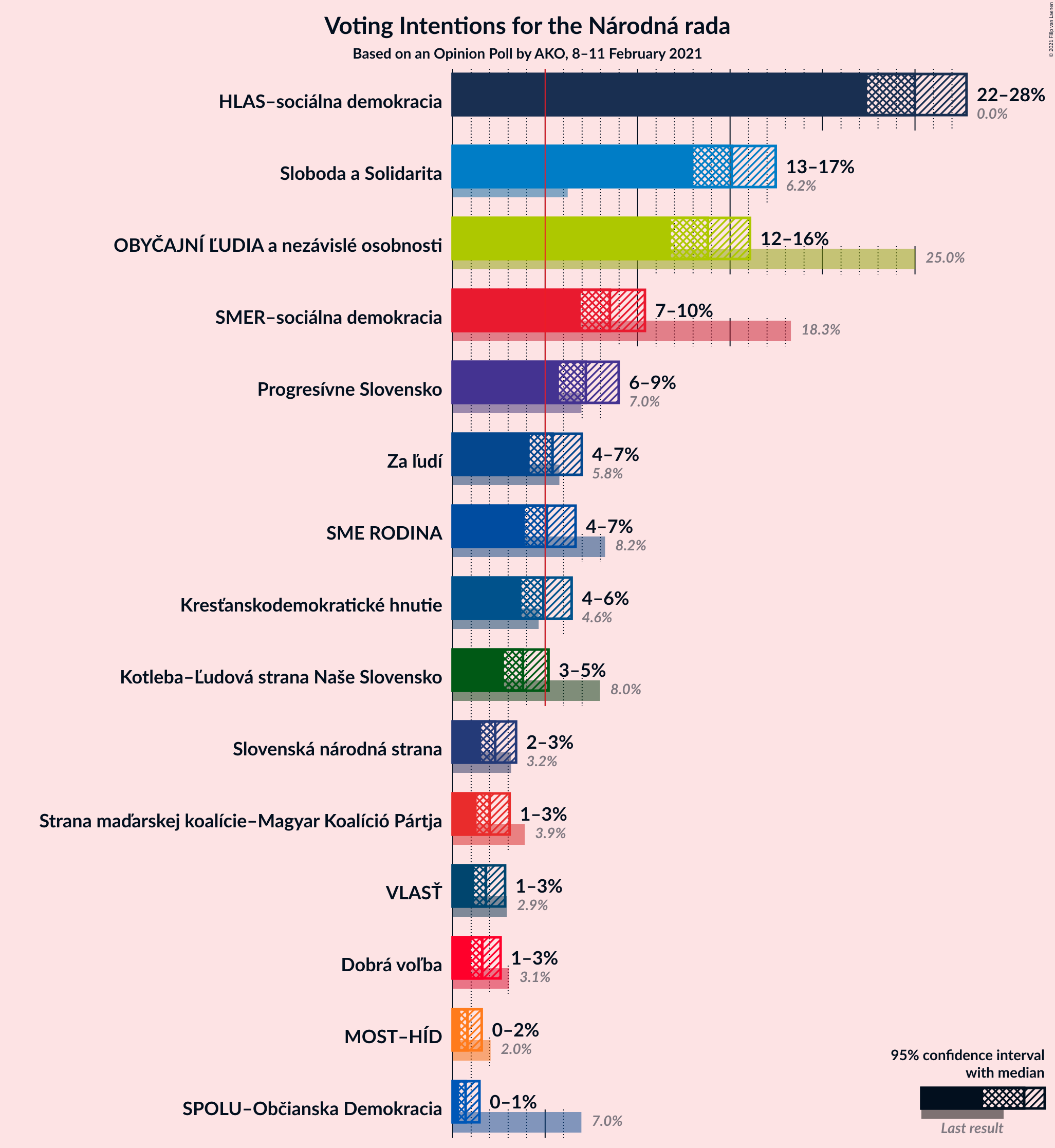 Graph with voting intentions not yet produced