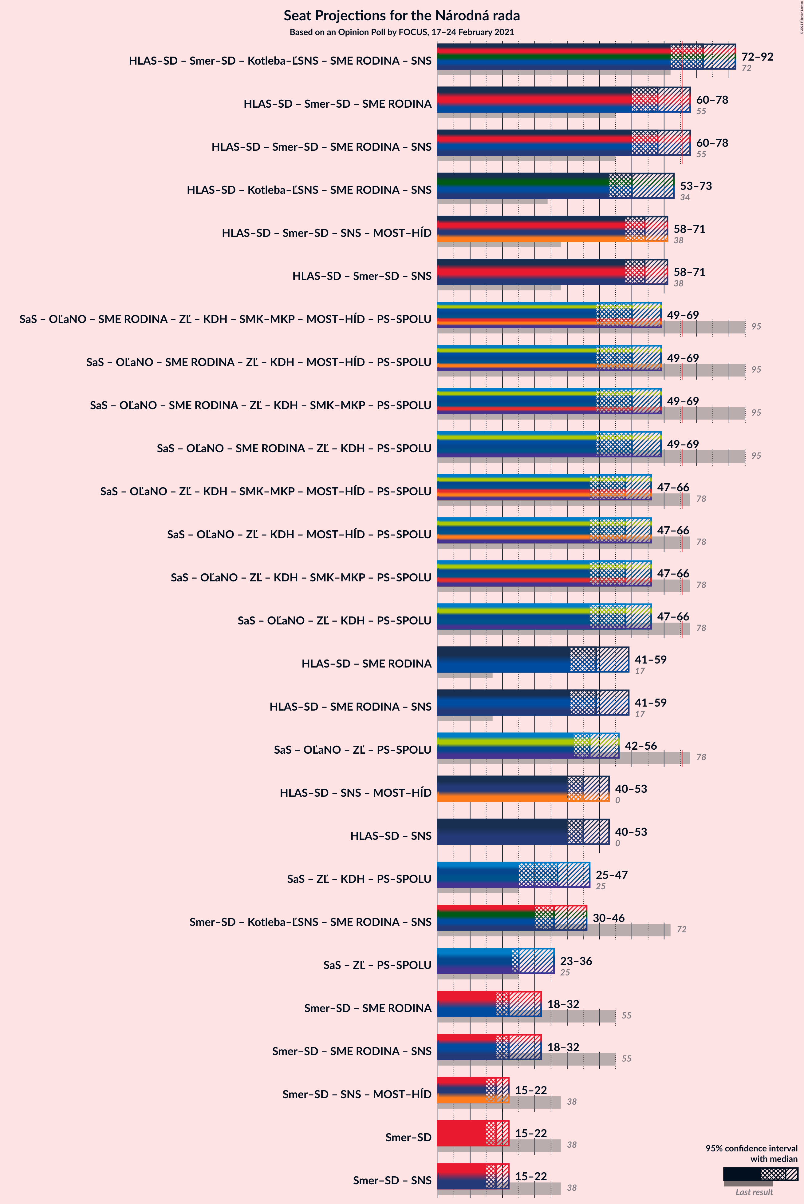 Graph with coalitions seats not yet produced