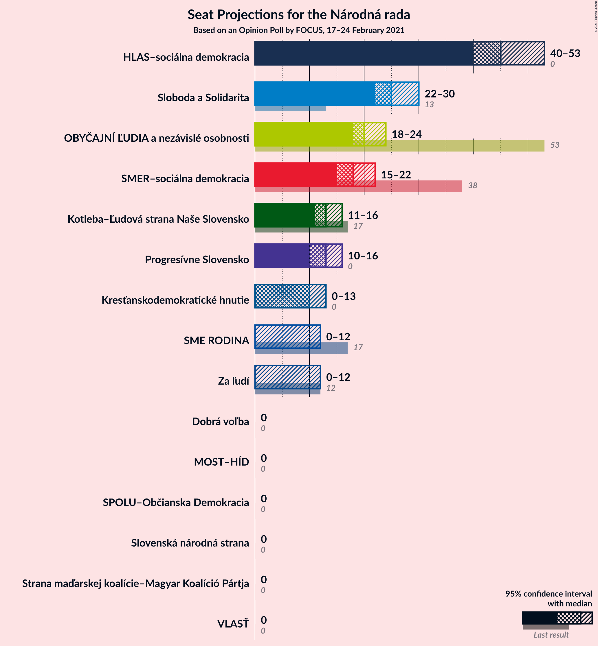 Graph with seats not yet produced