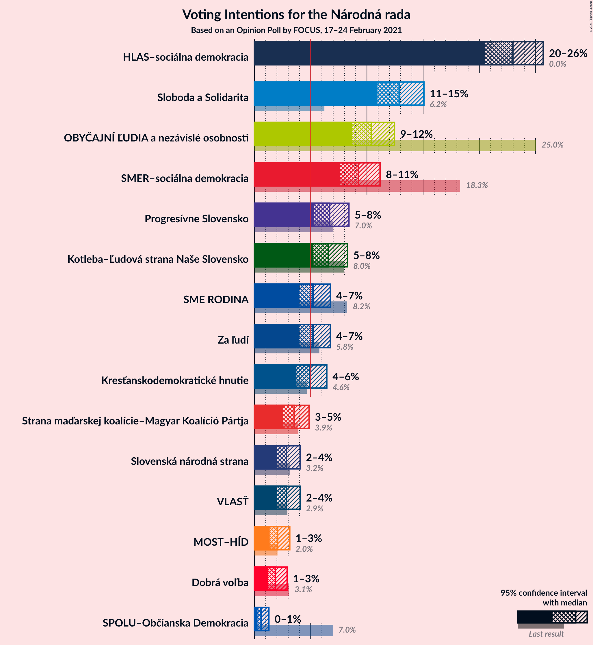 Graph with voting intentions not yet produced