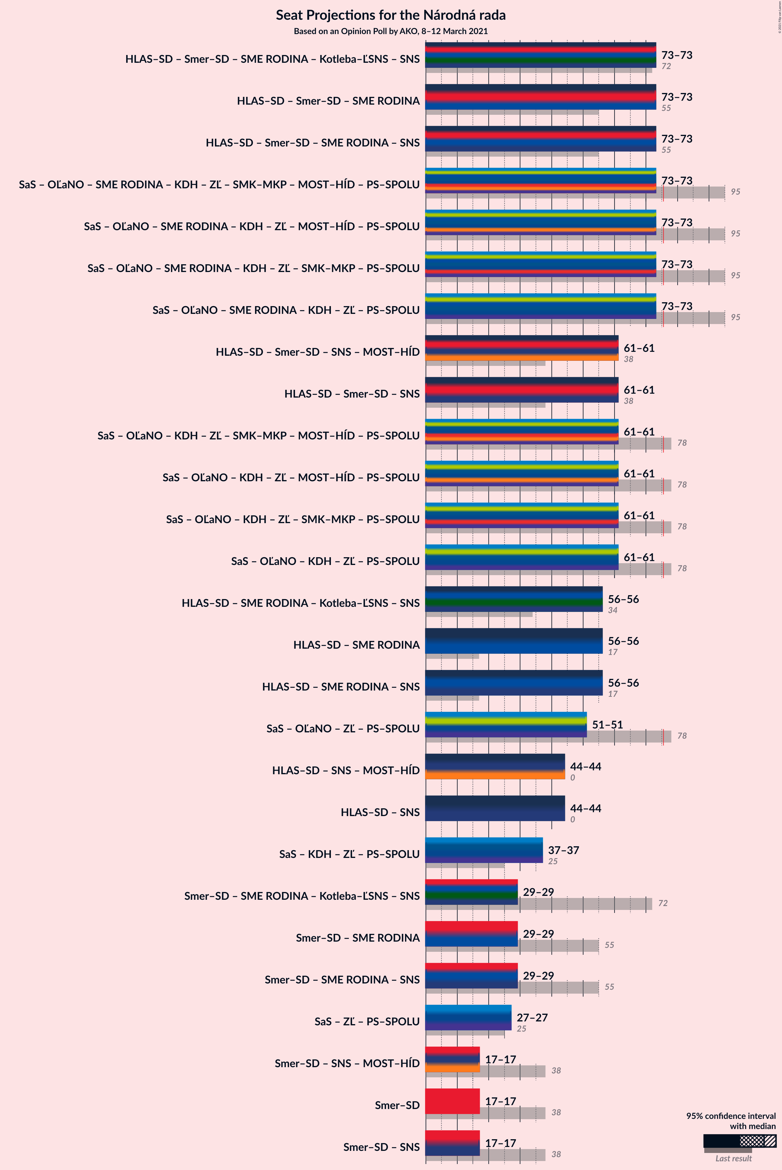 Graph with coalitions seats not yet produced