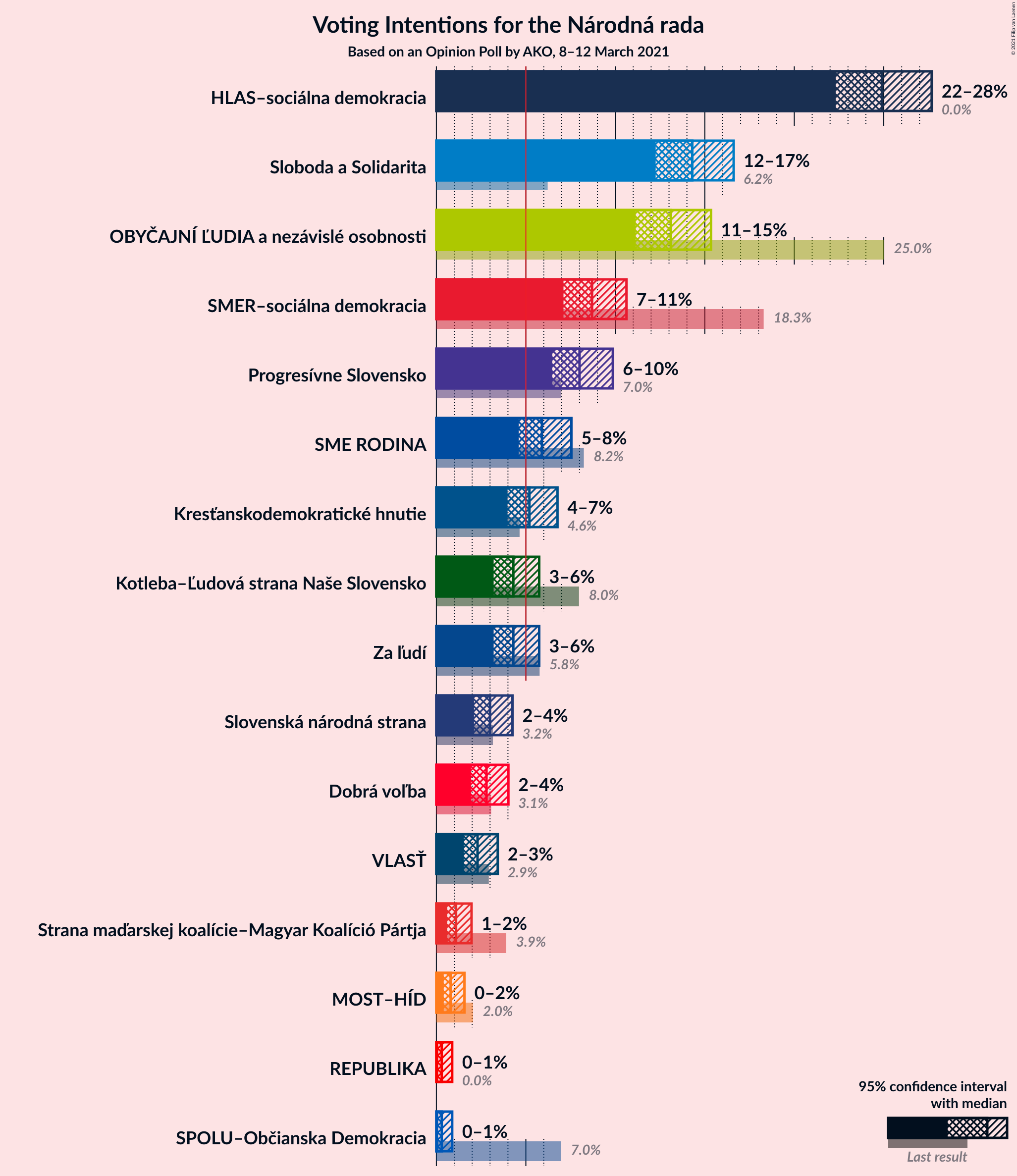 Graph with voting intentions not yet produced